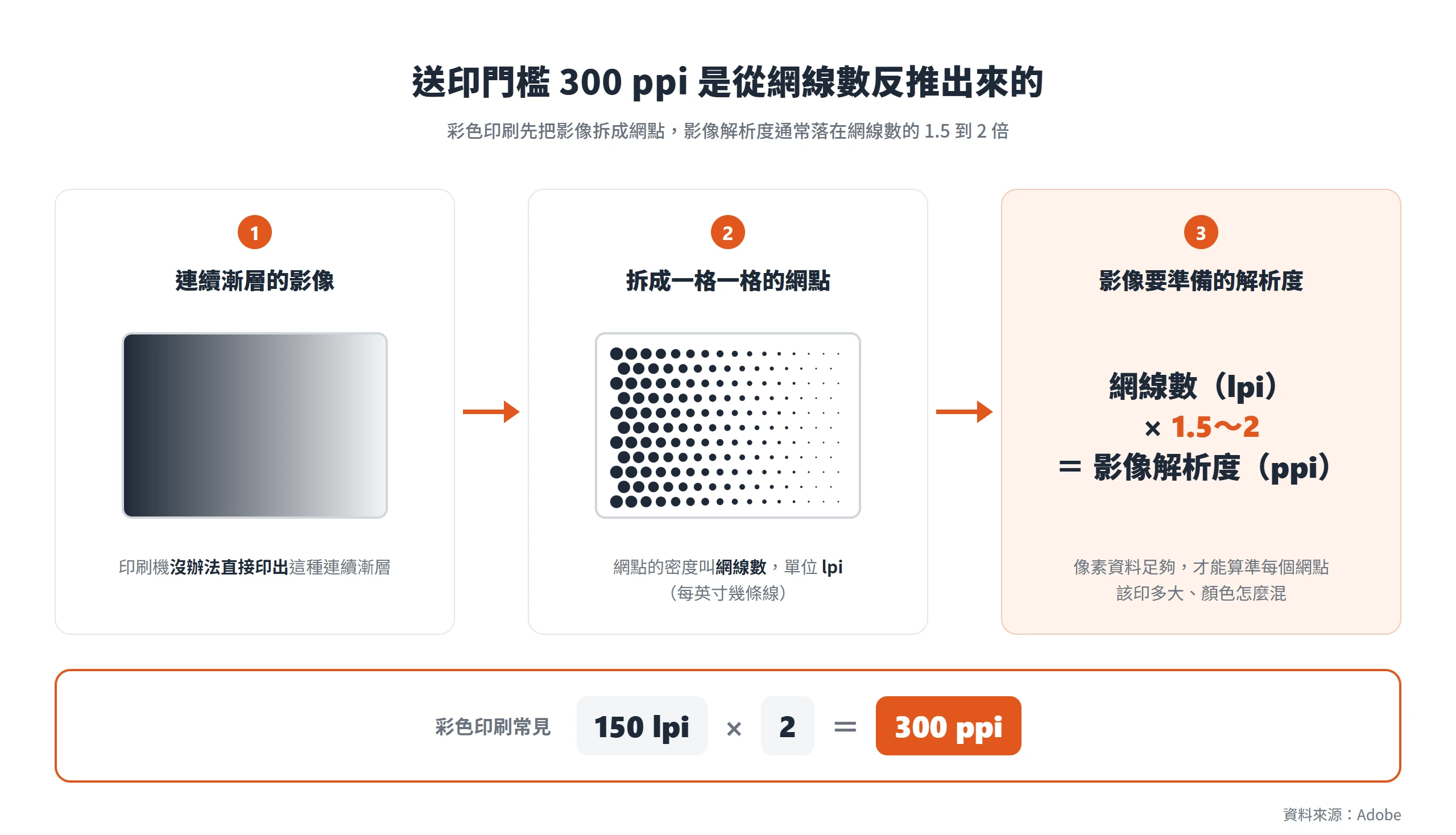 彩色印刷把影像拆成網點,影像解析度取網線數的 1.5 到 2 倍,150 lpi 乘 2 得出送印常用的 300 ppi