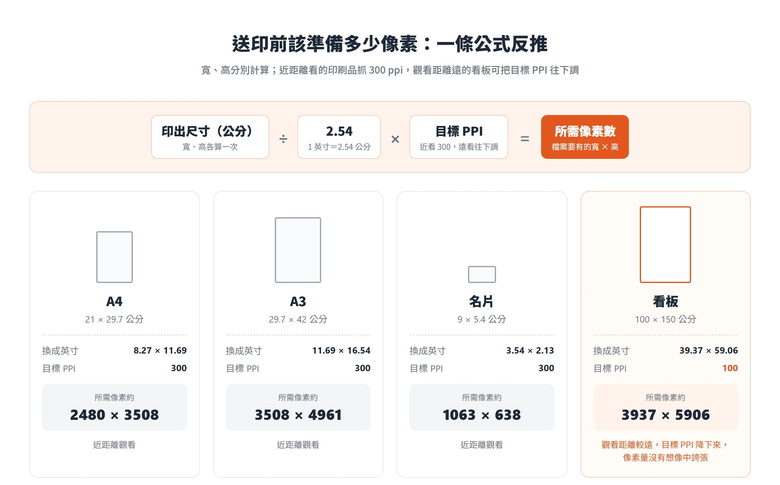 用印出尺寸除以 2.54 再乘目標 PPI 算出所需像素:A4 約 2480×3508、名片約 1063×638、100 ppi 看板約 3937×5906