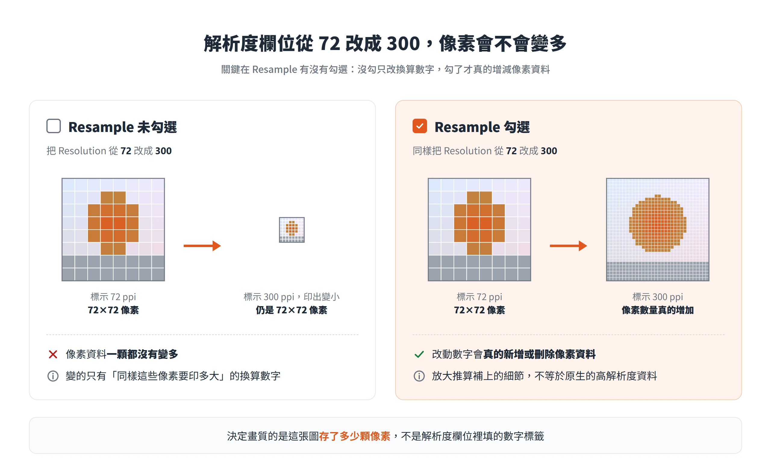 Resample 未勾選時把 Resolution 從 72 改成 300,像素仍是 72×72,只有勾選 Resample 像素數量才會真的改變
