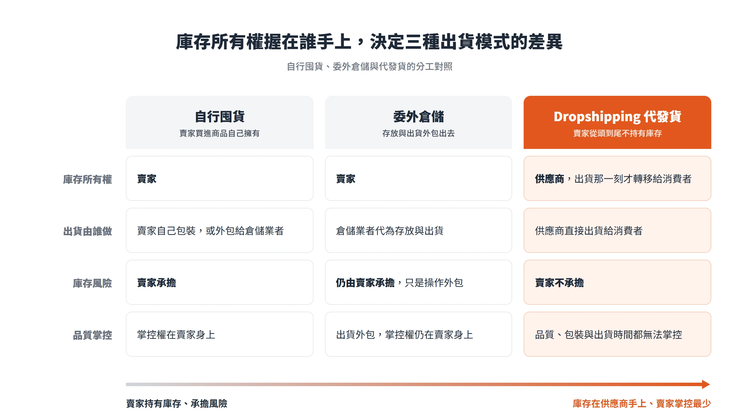 自行囤貨與委外倉儲的庫存都屬於賣家,Dropshipping 代發貨的庫存留在供應商手上,賣家不擔庫存風險,也無法掌控品質