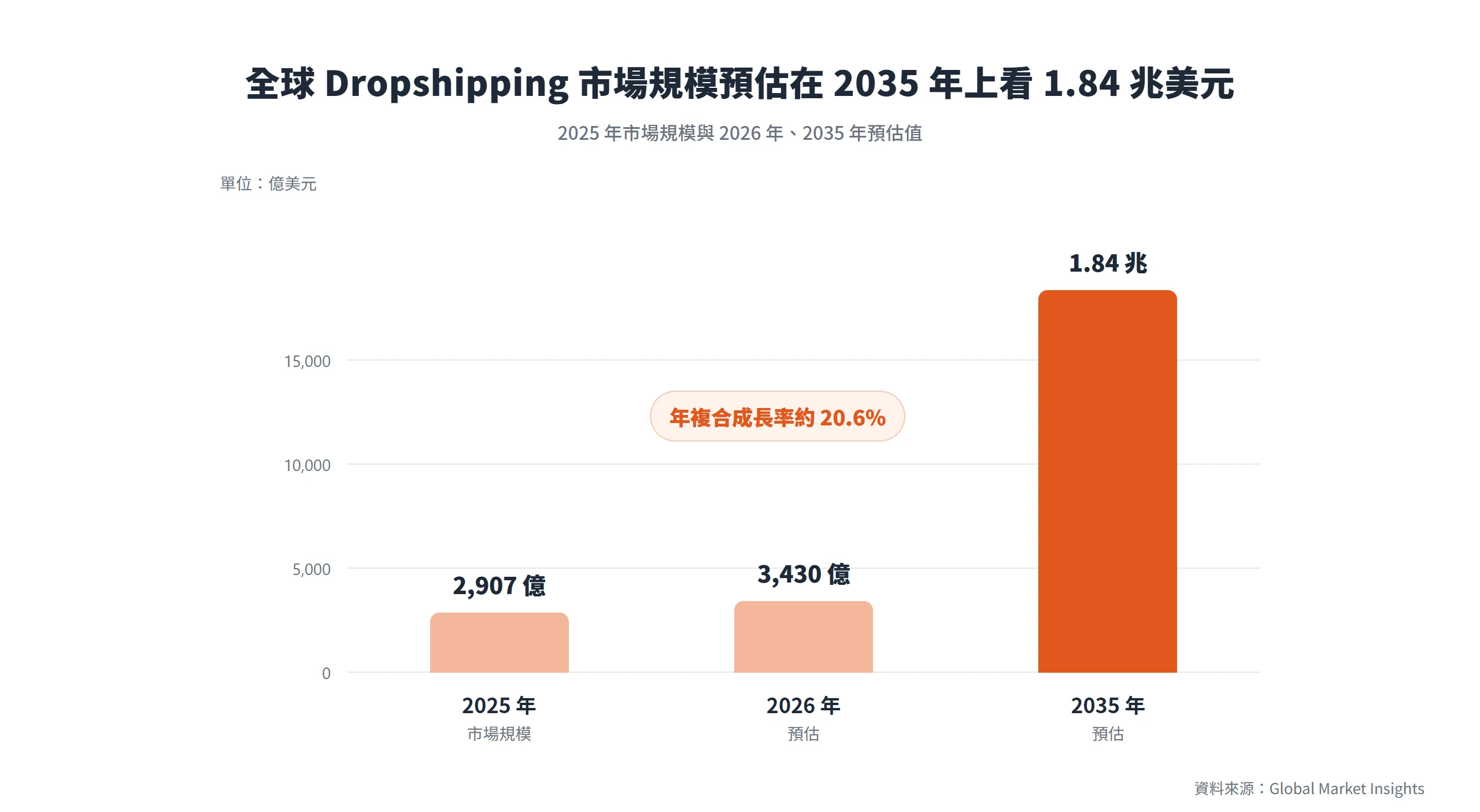 全球 Dropshipping 市場規模從 2025 年的 2,907 億美元,預估 2026 年達 3,430 億美元、2035 年上看 1.84 兆美元
