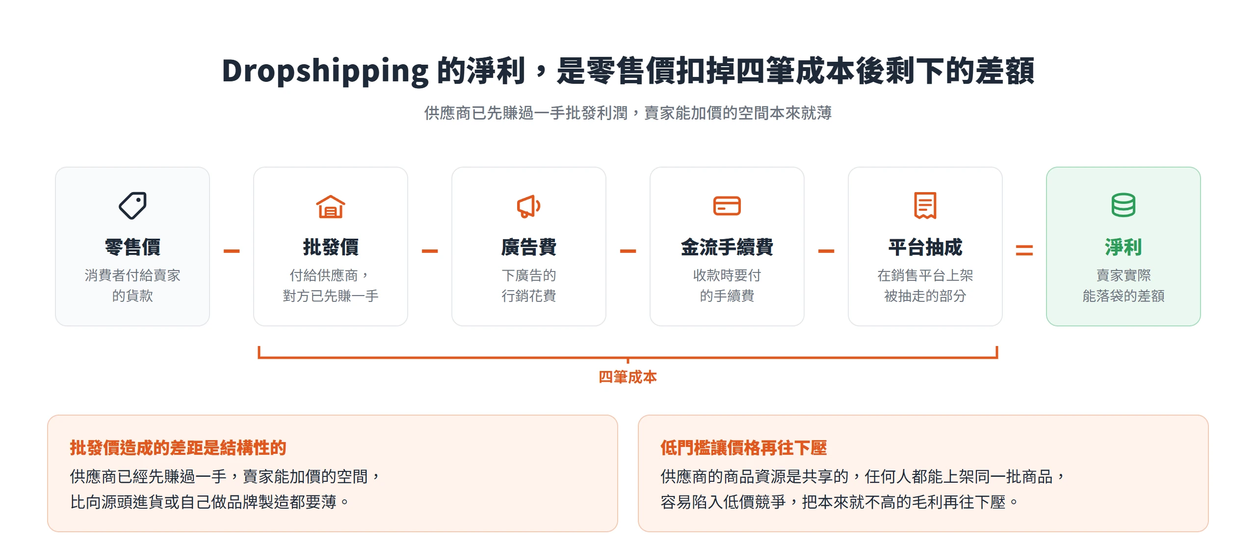 Dropshipping 的淨利是零售價扣掉批發價、廣告費、金流手續費與平台抽成後剩下的差額