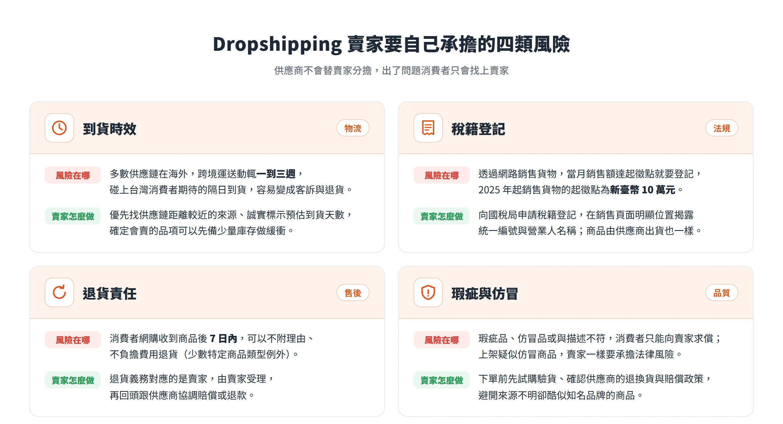 Dropshipping 賣家要自己承擔的四類風險:到貨時效、稅籍登記、7 日內退貨責任,以及商品瑕疵與仿冒