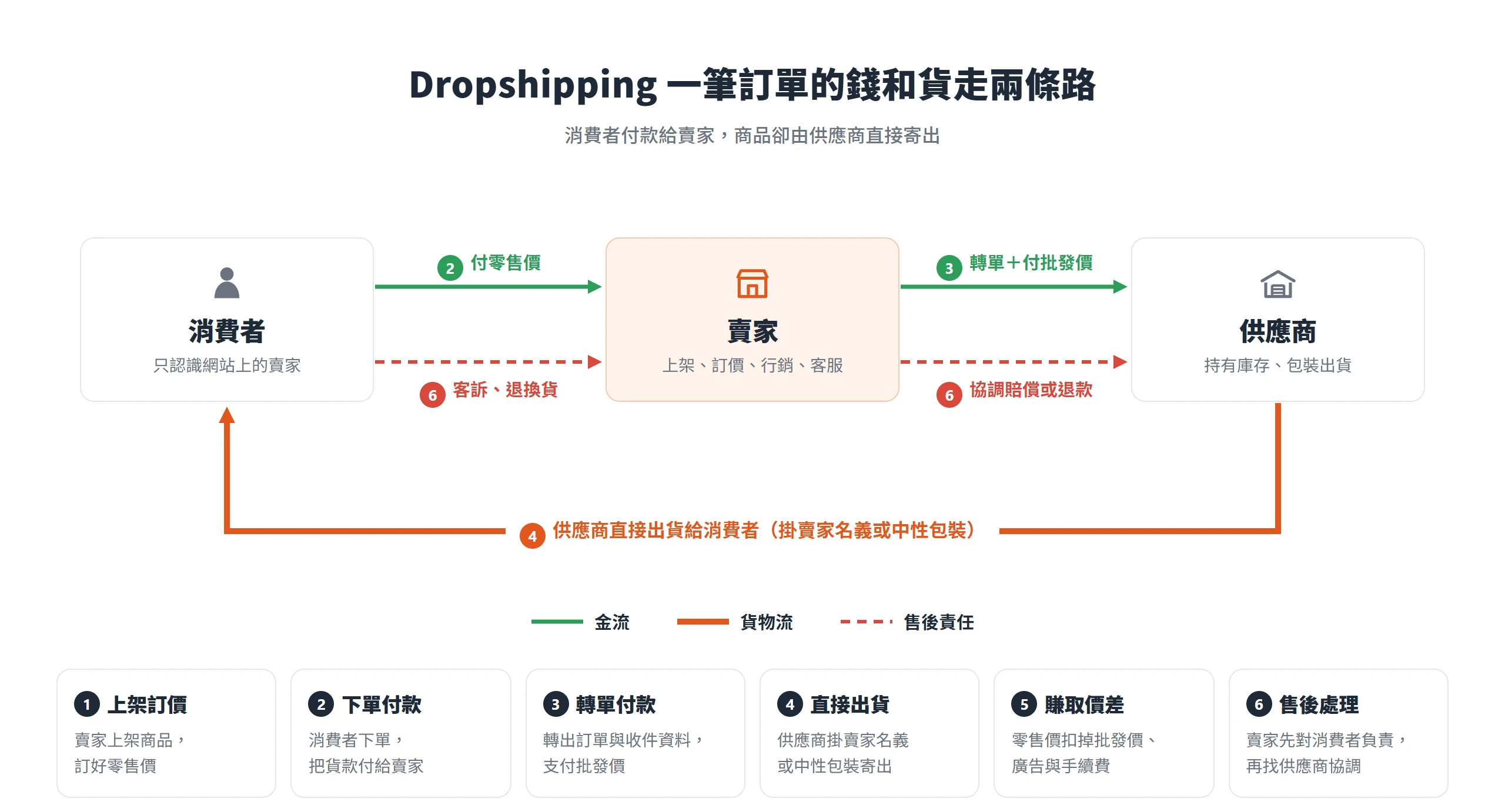 Dropshipping 訂單流程:消費者付零售價給賣家,賣家轉單並付批發價給供應商,供應商直接出貨給消費者,售後由賣家負責