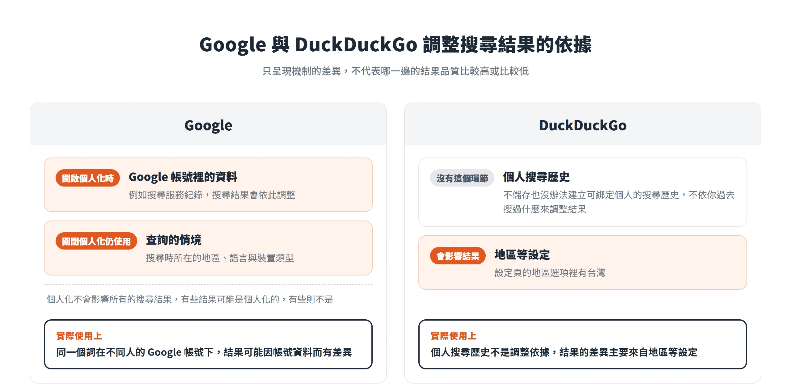 Google 開啟個人化時會依帳號資料調整結果,DuckDuckGo 不以個人搜尋歷史調整,差異主要來自地區設定
