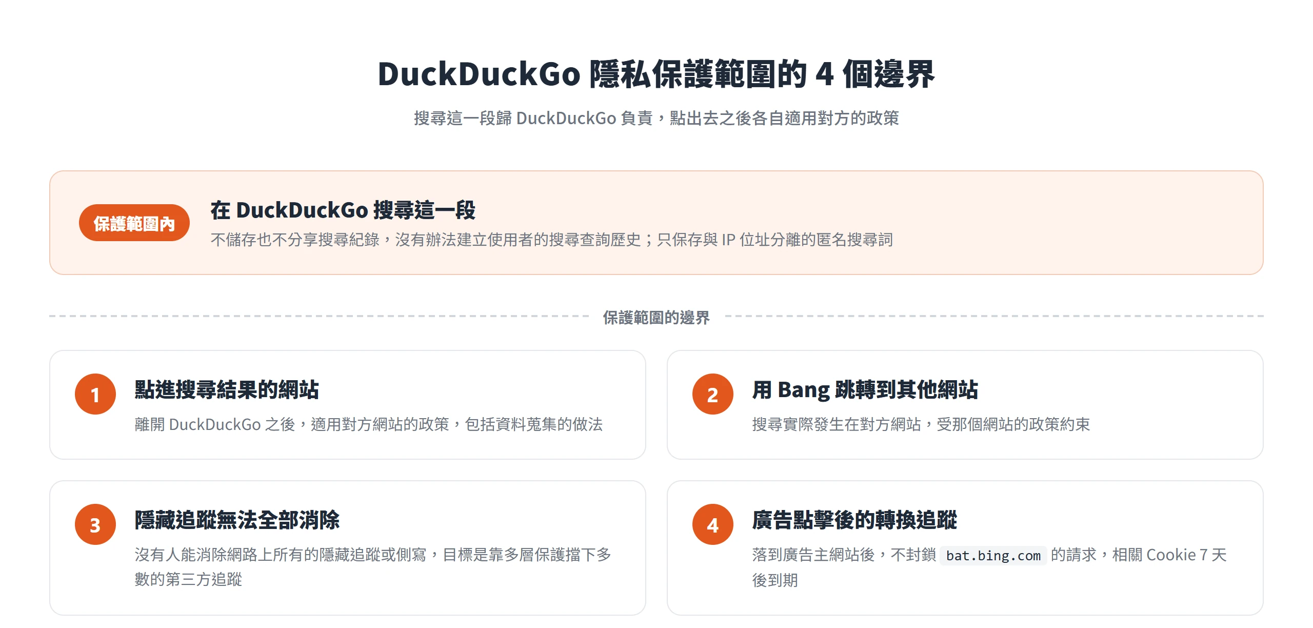 DuckDuckGo 搜尋的隱私承諾涵蓋搜尋這一段,點進結果網站、Bang 跳轉、無法全部消除的隱藏追蹤與廣告點擊後的轉換追蹤是保護範圍的 4 個邊界