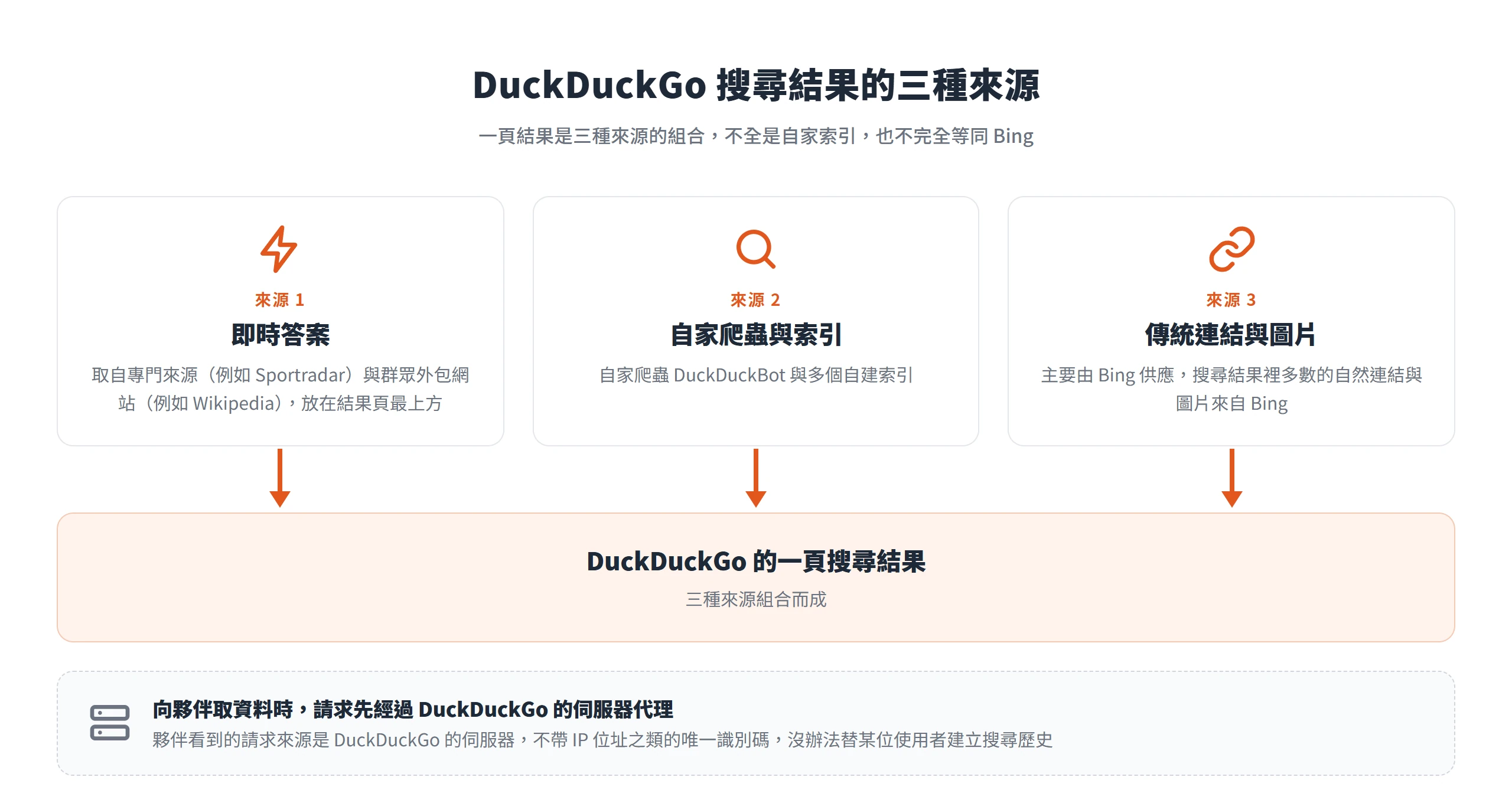 DuckDuckGo 搜尋結果由即時答案、自家爬蟲與索引、主要由 Bing 供應的傳統連結三種來源組成