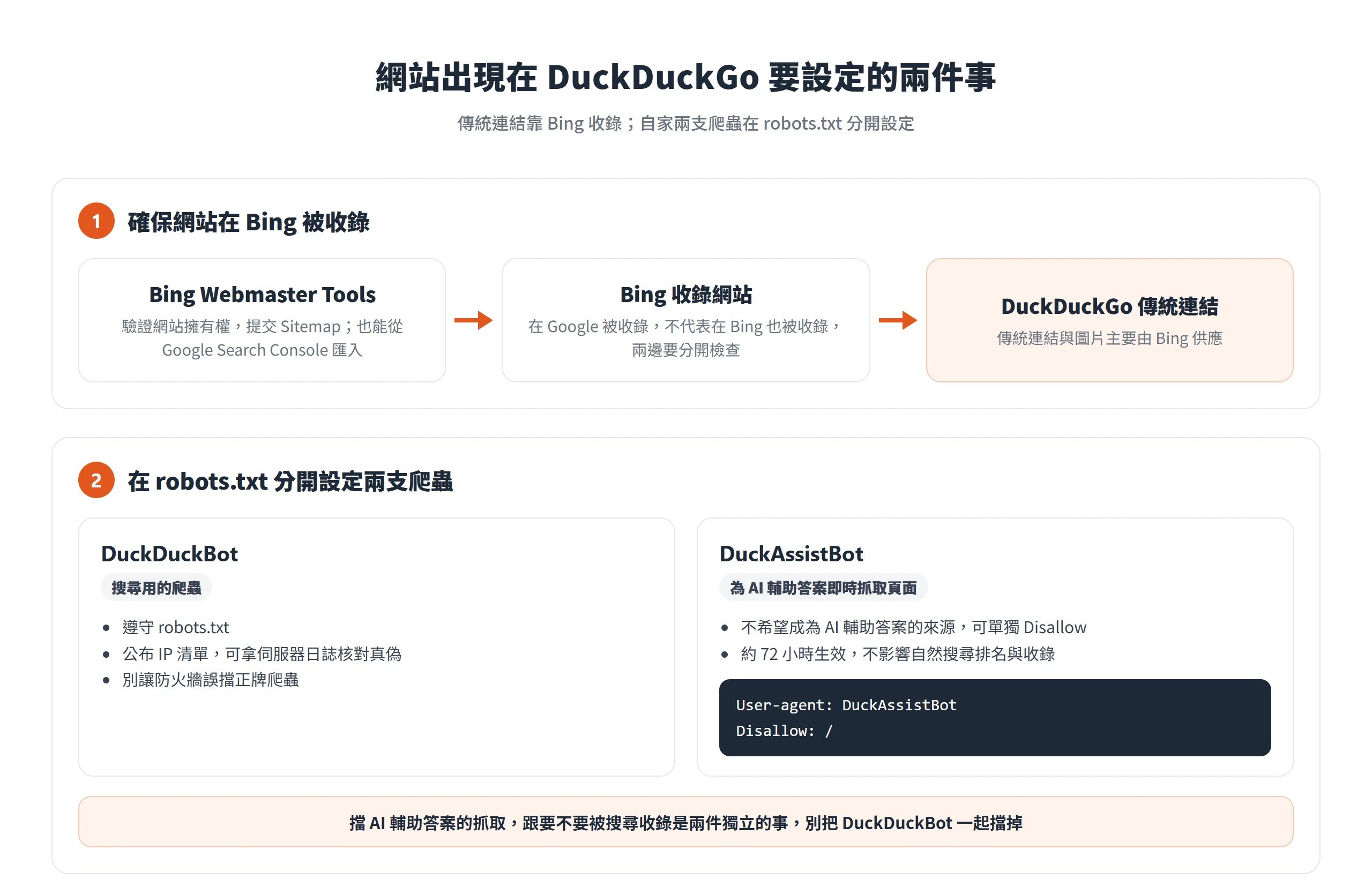 網站要出現在 DuckDuckGo,先用 Bing Webmaster Tools 讓 Bing 收錄,再在 robots.txt 分開設定 DuckDuckBot 與 DuckAssistBot