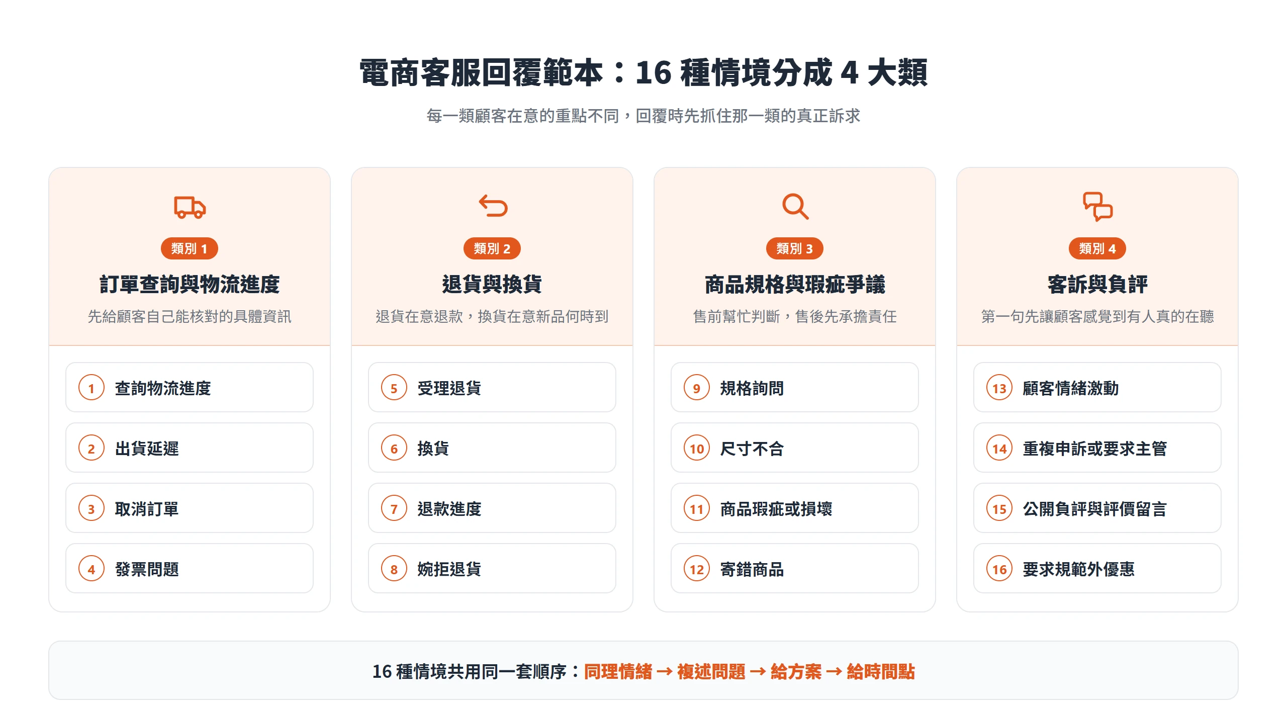 客服回覆範本依訂單物流、退換貨、規格瑕疵、客訴負評分成 4 大類共 16 種情境,每類顧客在意的重點不同