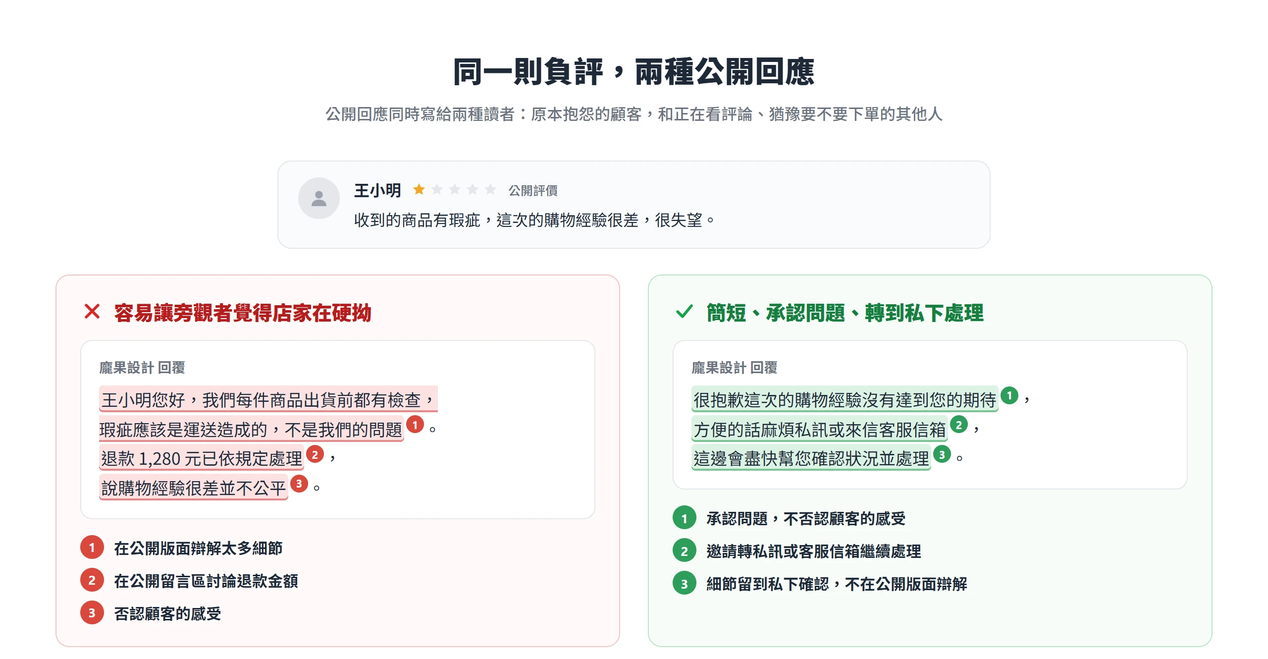 同一則負評的兩種公開回應對照,辯解細節與公開談退款金額顯得硬拗,簡短承認問題並轉私訊處理較得體
