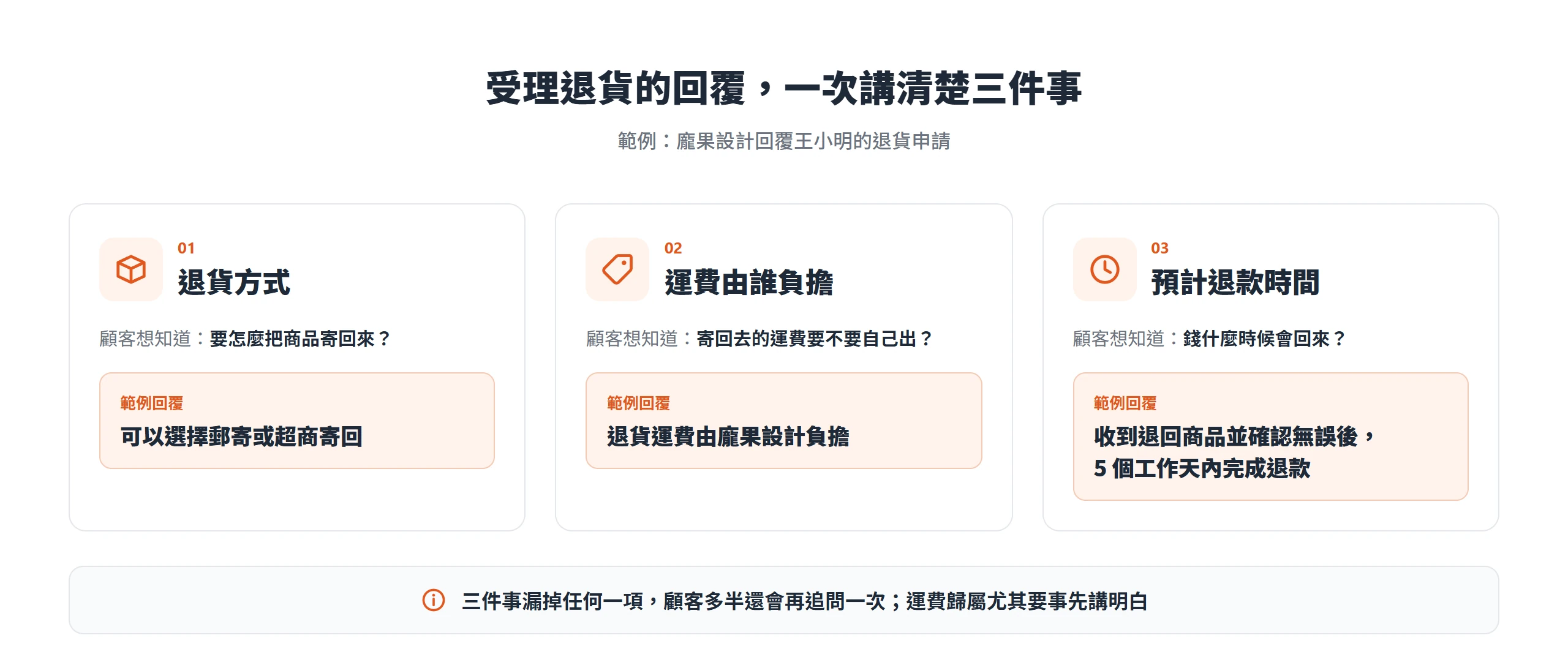 受理退貨的客服回覆要一次交代退貨方式、運費由誰負擔、預計退款時間三件事,以龐果設計回覆為例