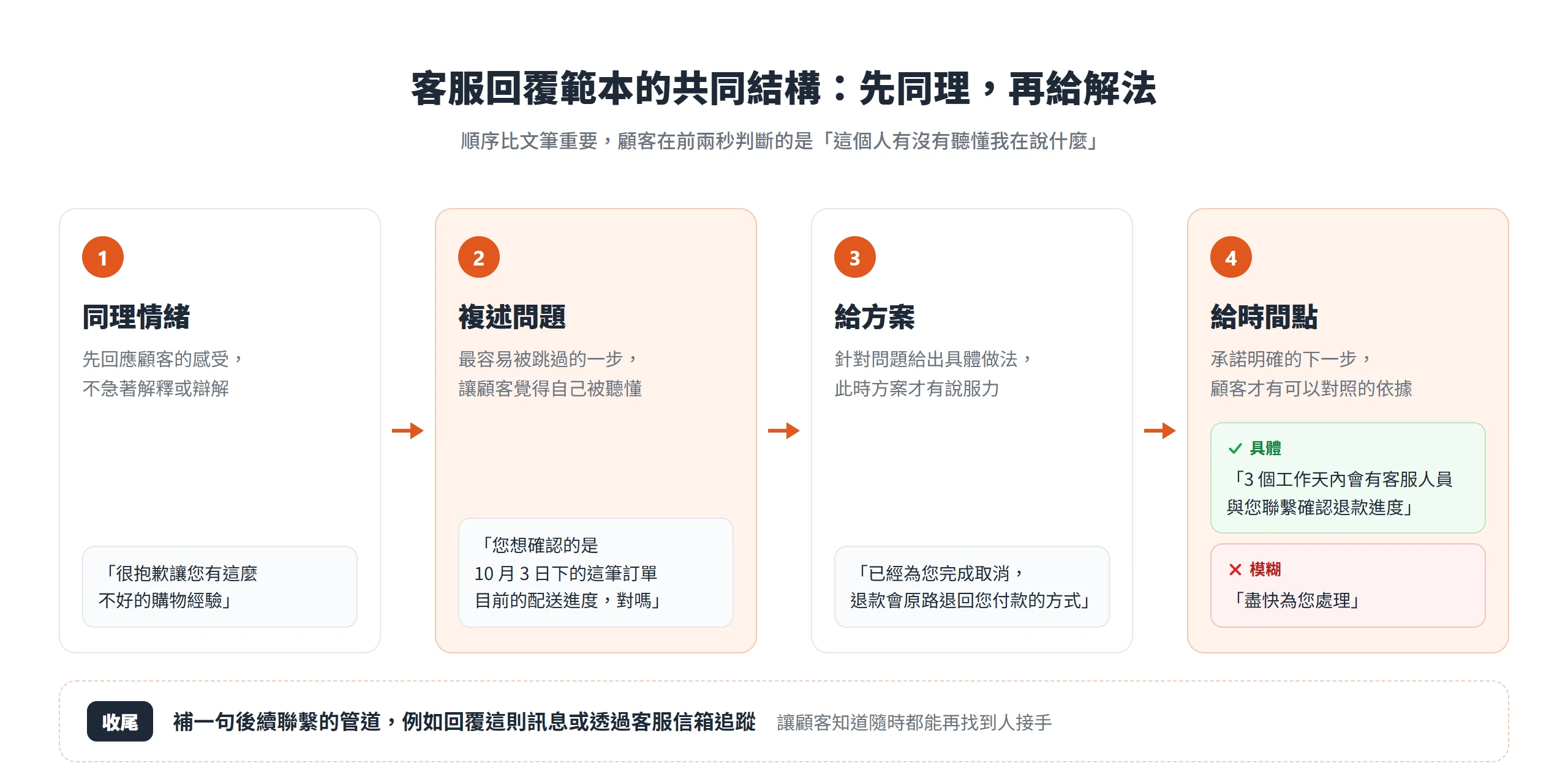 客服回覆的共同結構依序是同理情緒、複述問題、給方案、給時間點,收尾再補後續聯繫管道
