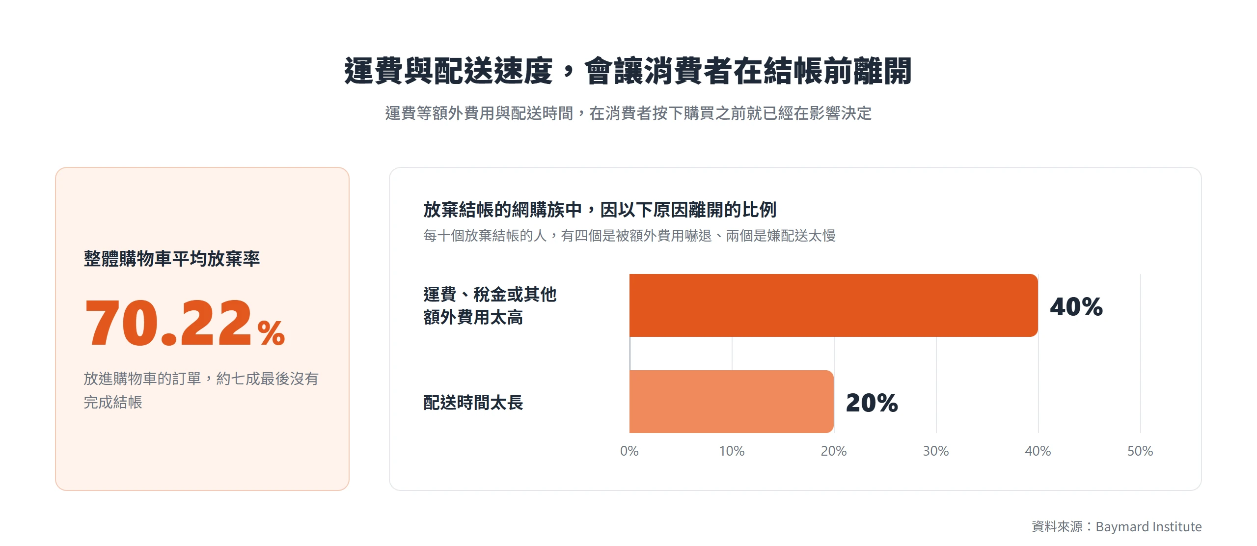 Baymard 統計整體購物車平均放棄率 70.22%,放棄結帳者中 40% 因運費等額外費用、20% 因配送太慢而離開