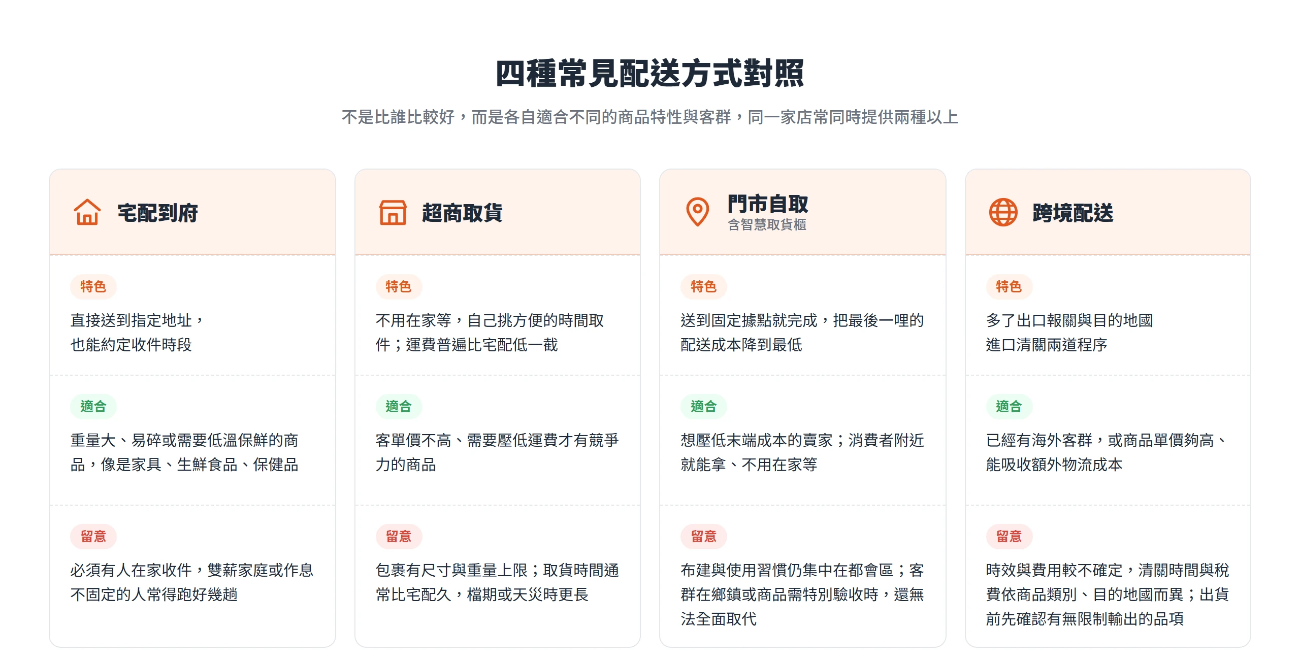 宅配、超商取貨、門市自取與跨境配送四種配送方式的特色、適合的商品與需要留意的限制對照