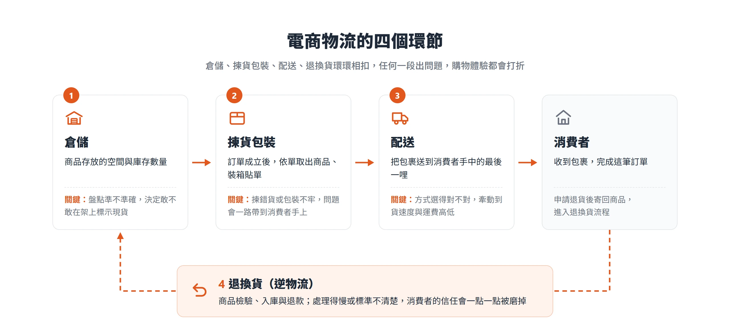 電商物流由倉儲、揀貨包裝、配送三個環節把商品送到消費者手上,退貨時再經逆物流檢驗、入庫並退款