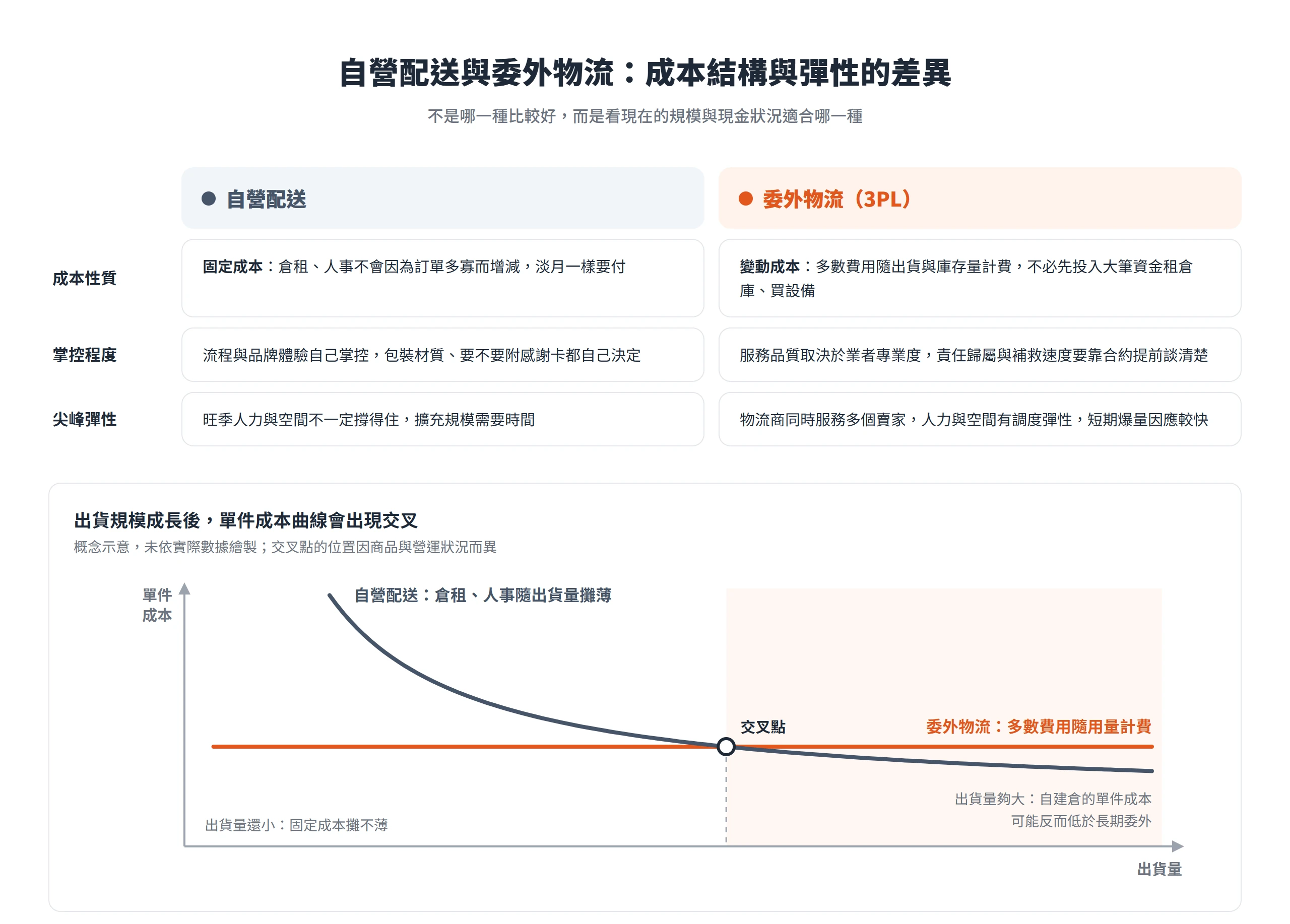 自營配送以倉租、人事等固定成本為主,委外物流多半依出貨量與占用空間計費,出貨量夠大時自建倉的單件成本可能低於委外