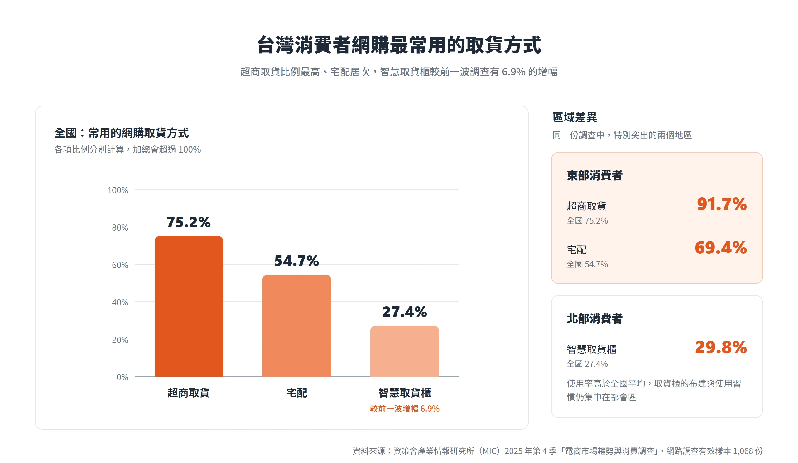 資策會 MIC 調查顯示消費者網購最常用超商取貨 75.2%、宅配 54.7%、智慧取貨櫃 27.4%,東部超取比例達 91.7%