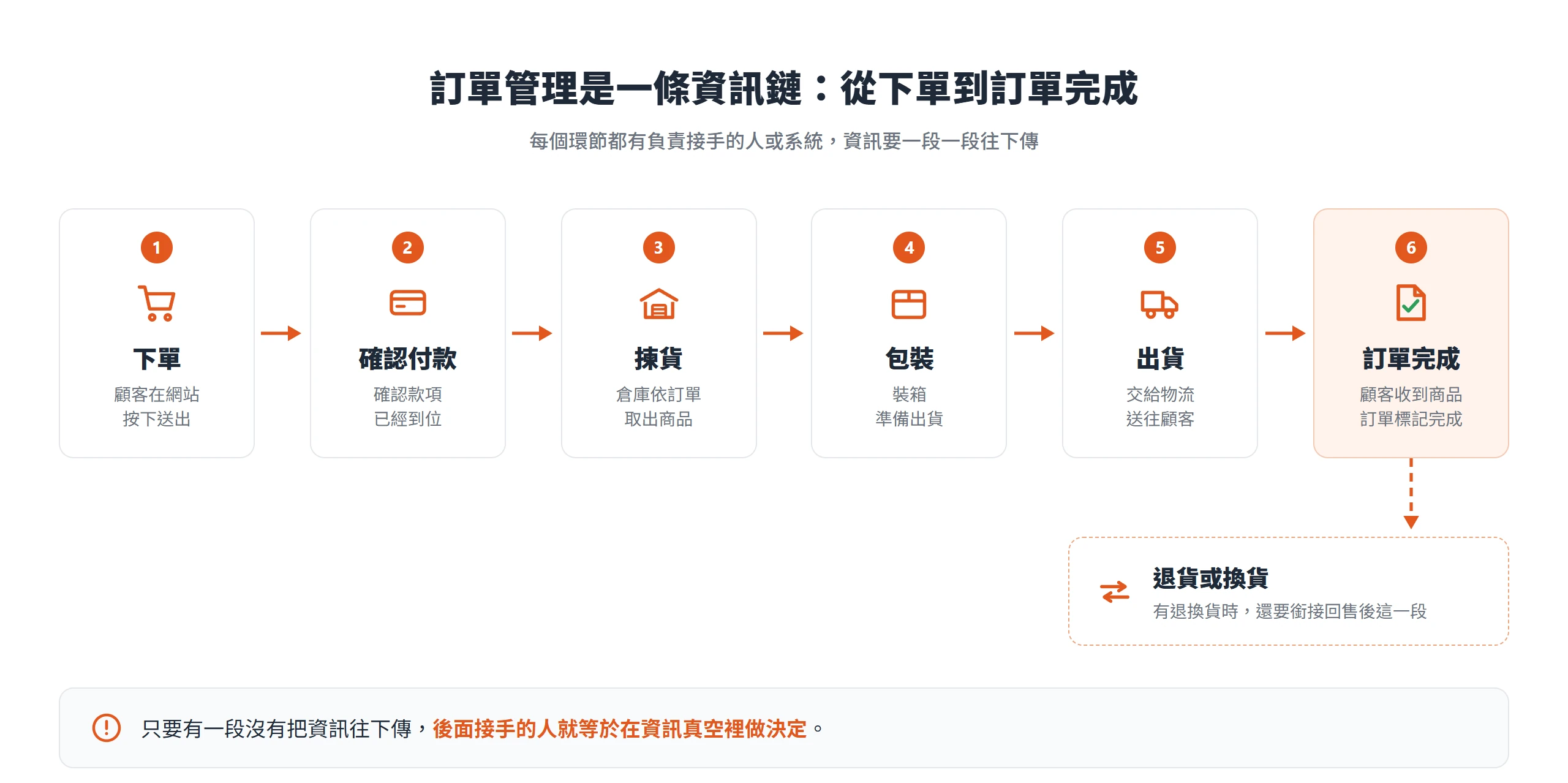 訂單管理資訊鏈從下單、確認付款、揀貨、包裝、出貨到訂單完成,有退換貨時再銜接回售後
