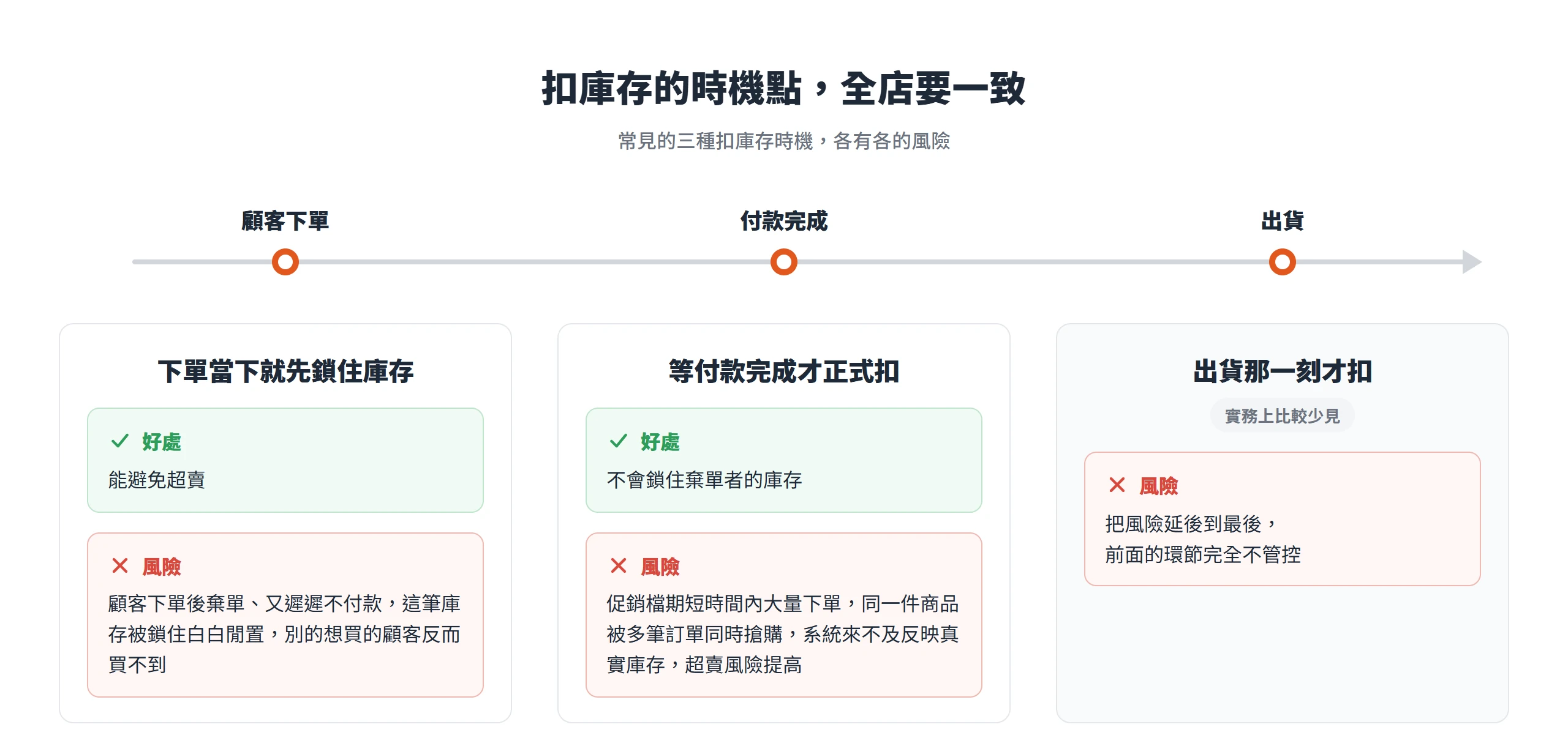 扣庫存三種時機比較:下單就鎖可避免超賣但怕棄單占住庫存,付款後才扣怕促銷時超賣,出貨才扣則前段完全不管控