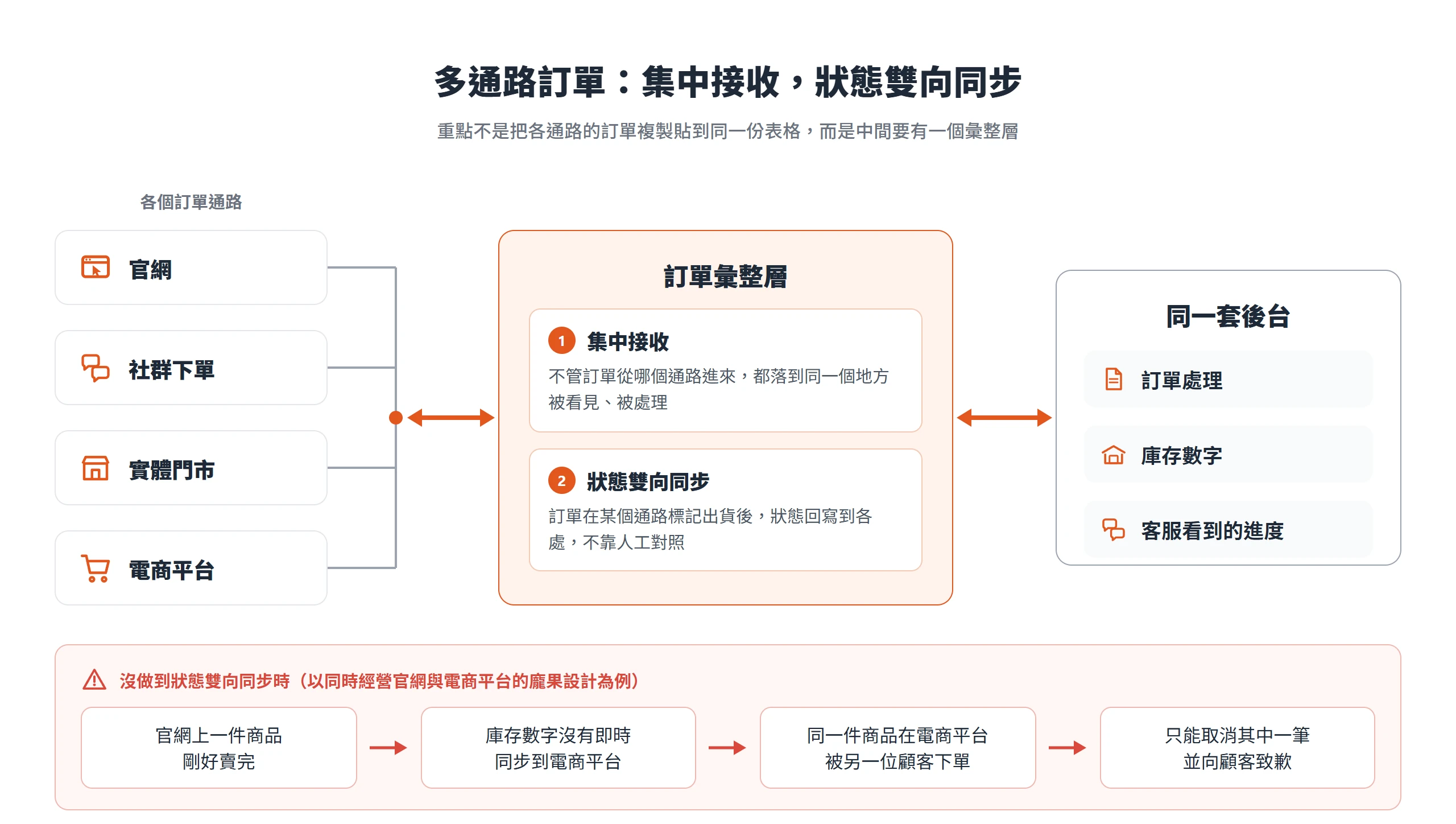 官網、社群下單、實體門市與電商平台的訂單經過彙整層集中接收、雙向同步狀態,再進入同一套後台