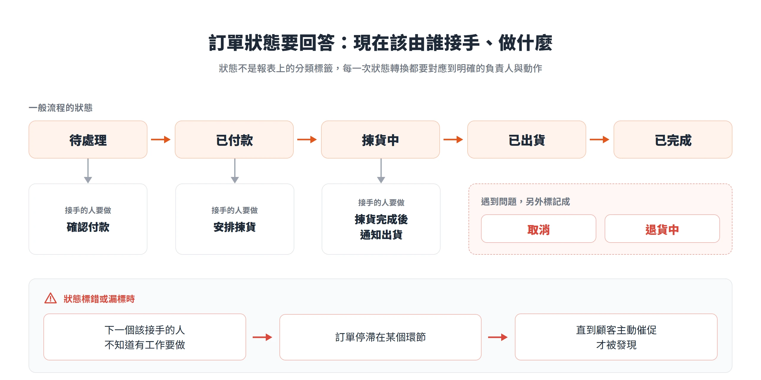 訂單狀態從待處理、已付款、揀貨中到已出貨、已完成,每個狀態對應下一步接手動作,遇到問題另標取消或退貨中