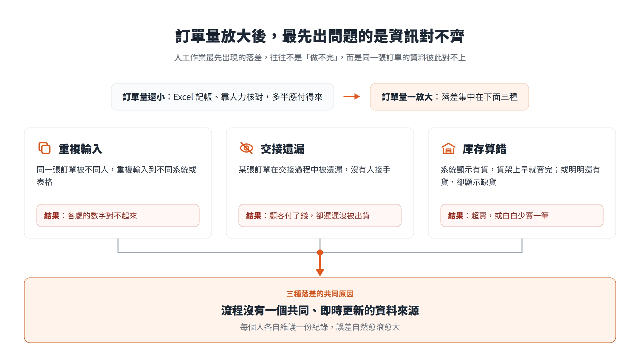 訂單量放大後常見重複輸入、交接遺漏、庫存算錯三種落差,共同原因是流程沒有共同且即時更新的資料來源