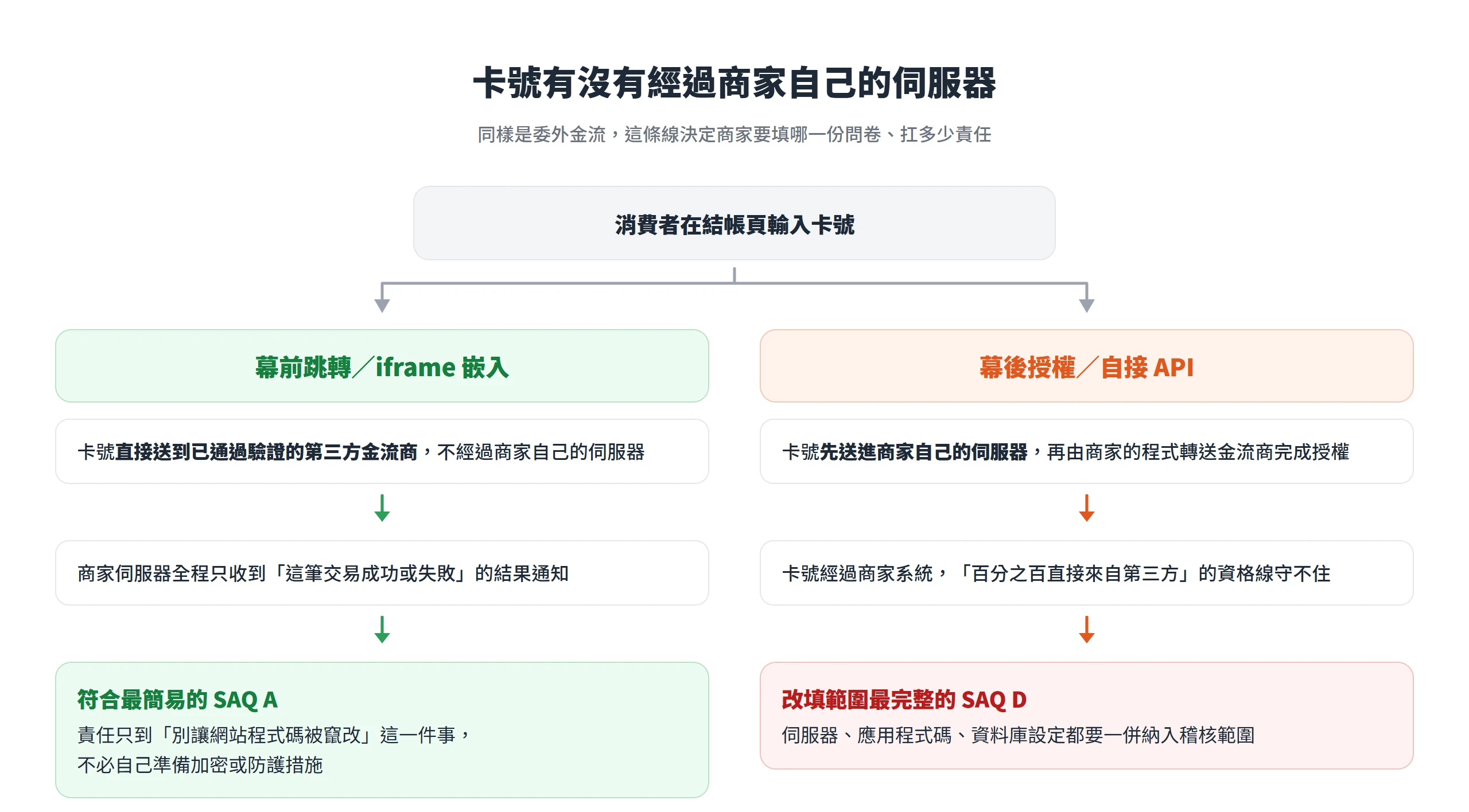 幕前跳轉或 iframe 嵌入時卡號不經商家伺服器、只填最簡易的 SAQ A,幕後授權或自接 API 讓卡號進商家伺服器就要改填範圍最完整的 SAQ D