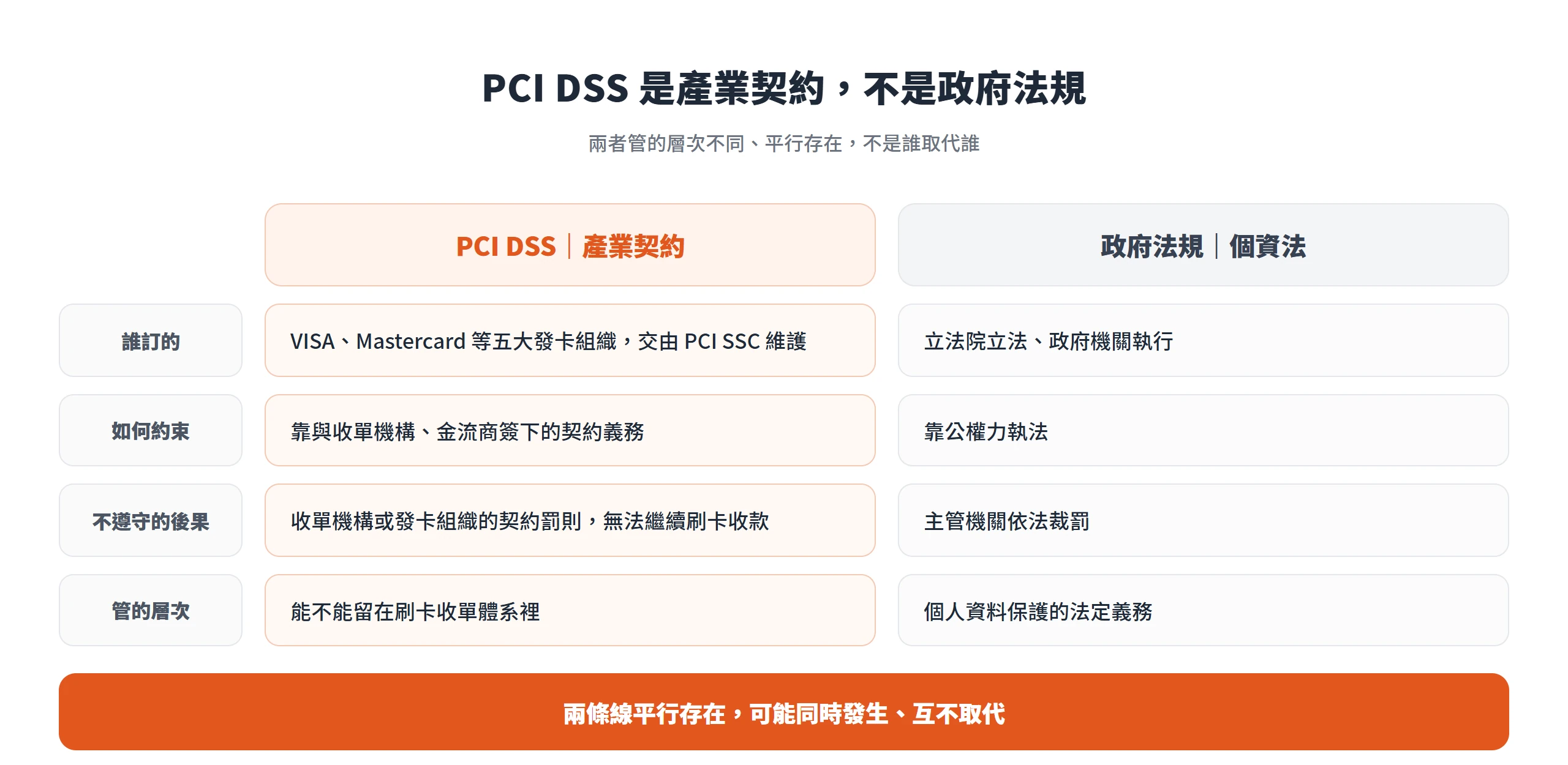 PCI DSS 是五大發卡組織訂、靠契約約束的產業規範,政府法規(個資法)則由政府立法執法,兩條線平行存在互不取代