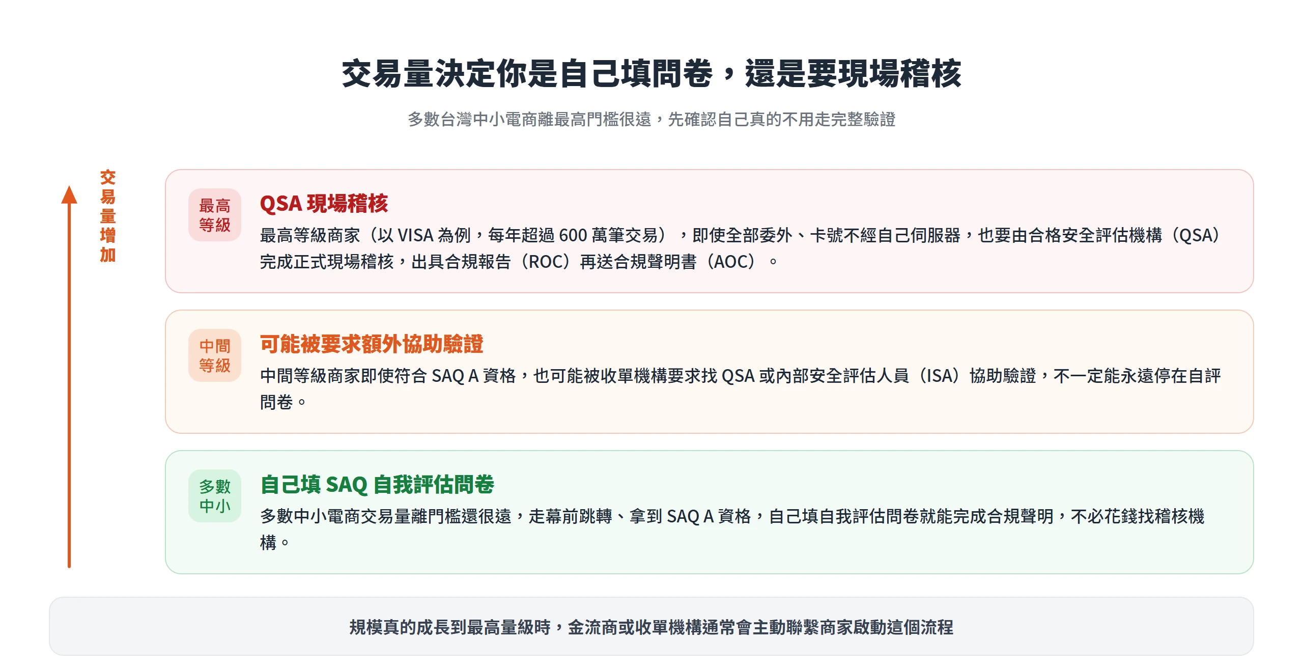 多數中小電商自己填 SAQ 問卷即可,中間等級可能被要求找 QSA 或 ISA 協助驗證,最高等級商家則要由 QSA 完成現場稽核出具 ROC 與 AOC