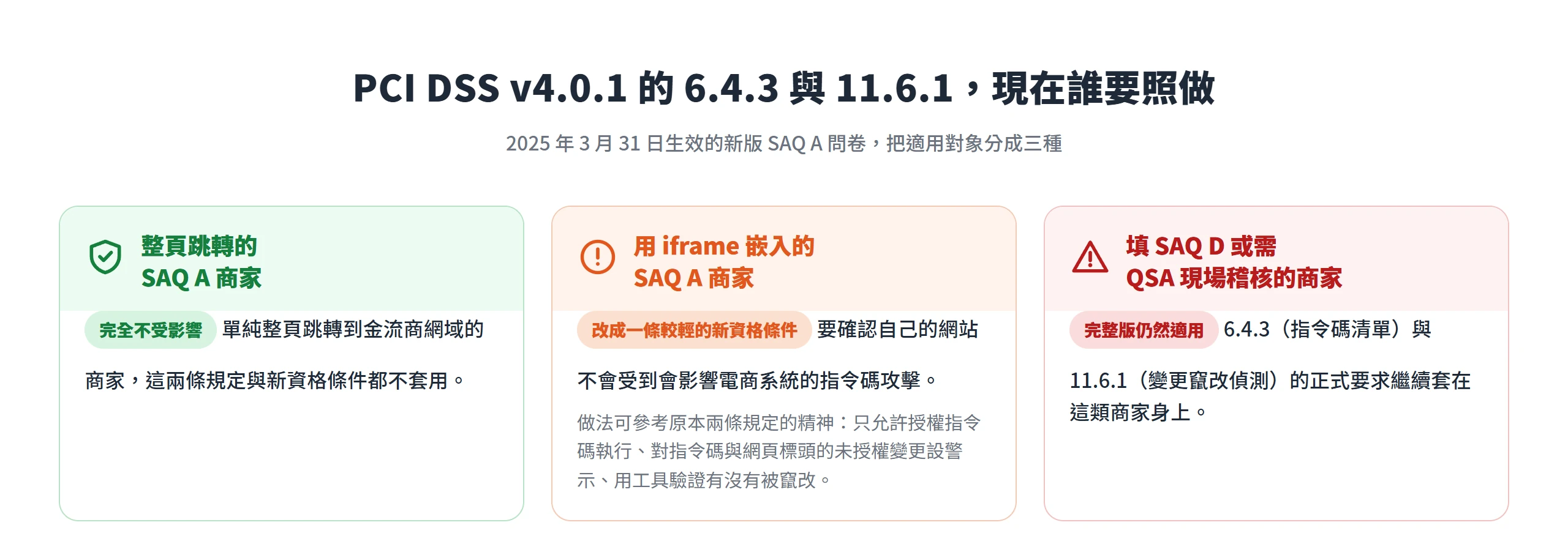整頁跳轉的 SAQ A 商家不受 6.4.3 與 11.6.1 影響,iframe 嵌入的改適用一條較輕的新資格條件,SAQ D 或需 QSA 稽核的商家仍要照完整版