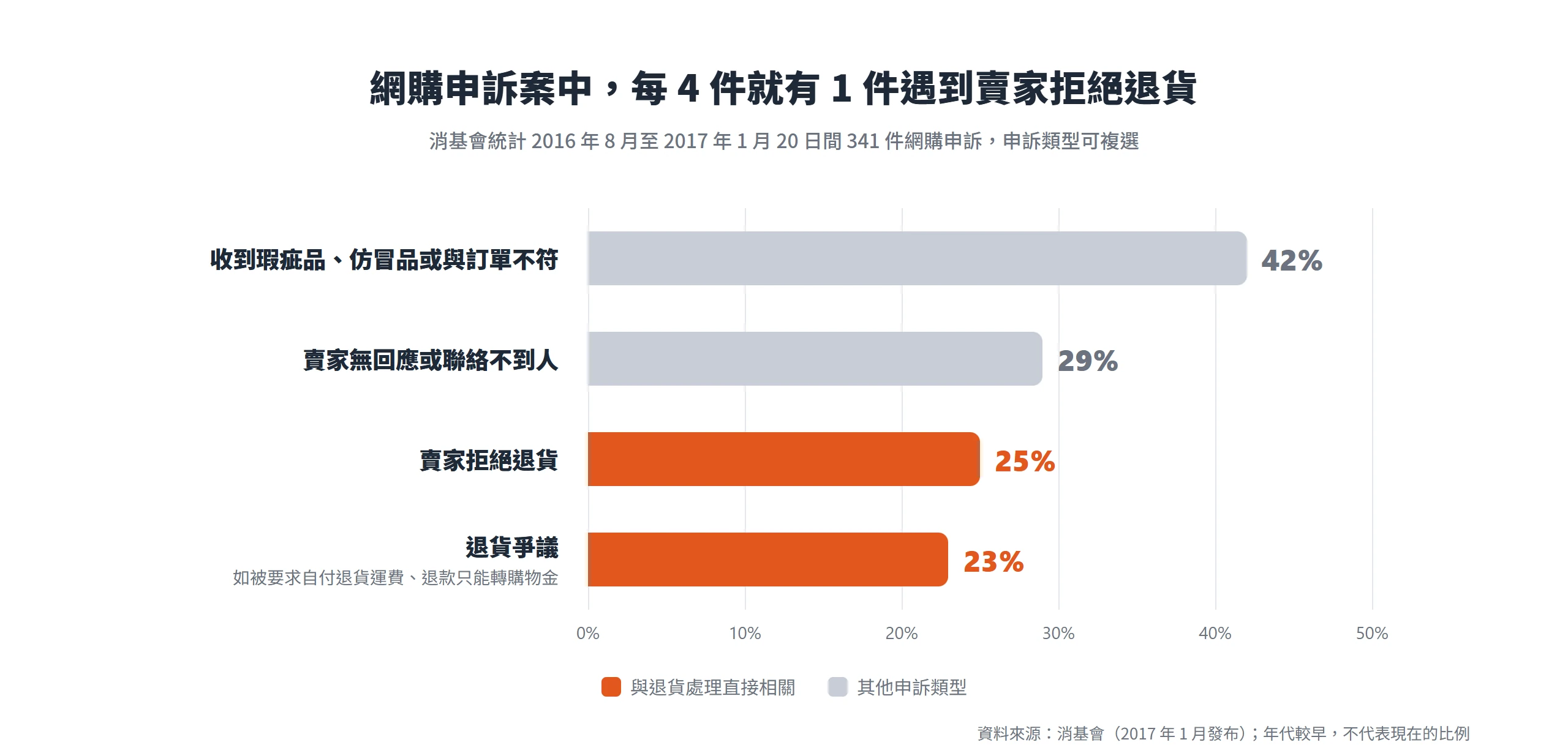 消基會網購申訴統計中,42% 收到瑕疵或與訂單不符的商品,25% 遇到賣家拒絕退貨,23% 遇到退貨爭議