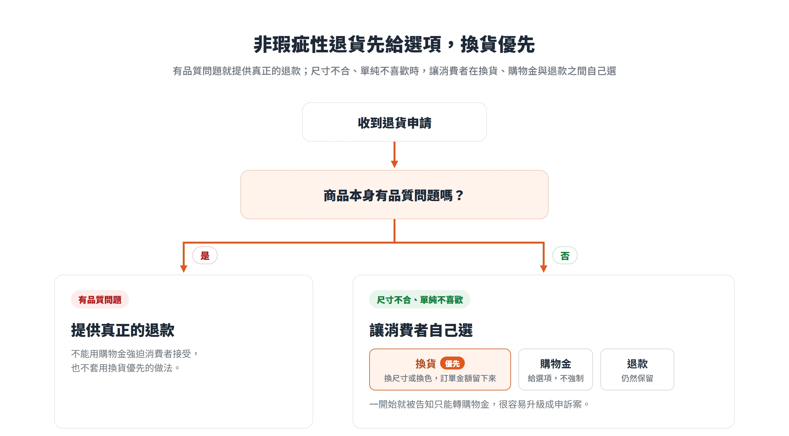 退貨處理決策:有品質問題就提供真正的退款,尺寸不合或單純不喜歡則讓消費者在換貨、購物金與退款之間選擇