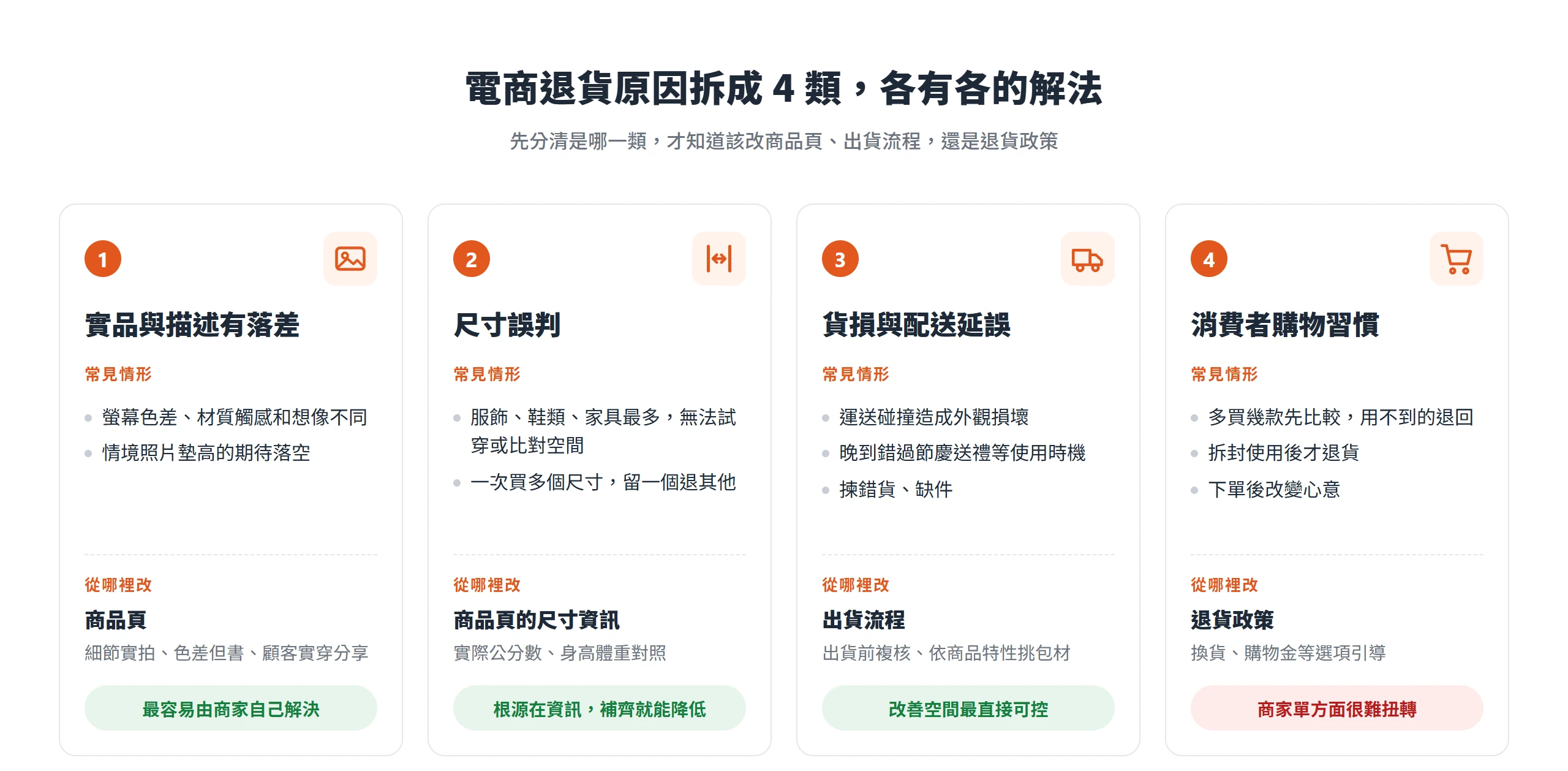 退貨原因分成實品與描述落差、尺寸誤判、貨損與配送延誤、消費者購物習慣 4 類,各自對應商品頁、出貨流程或退貨政策