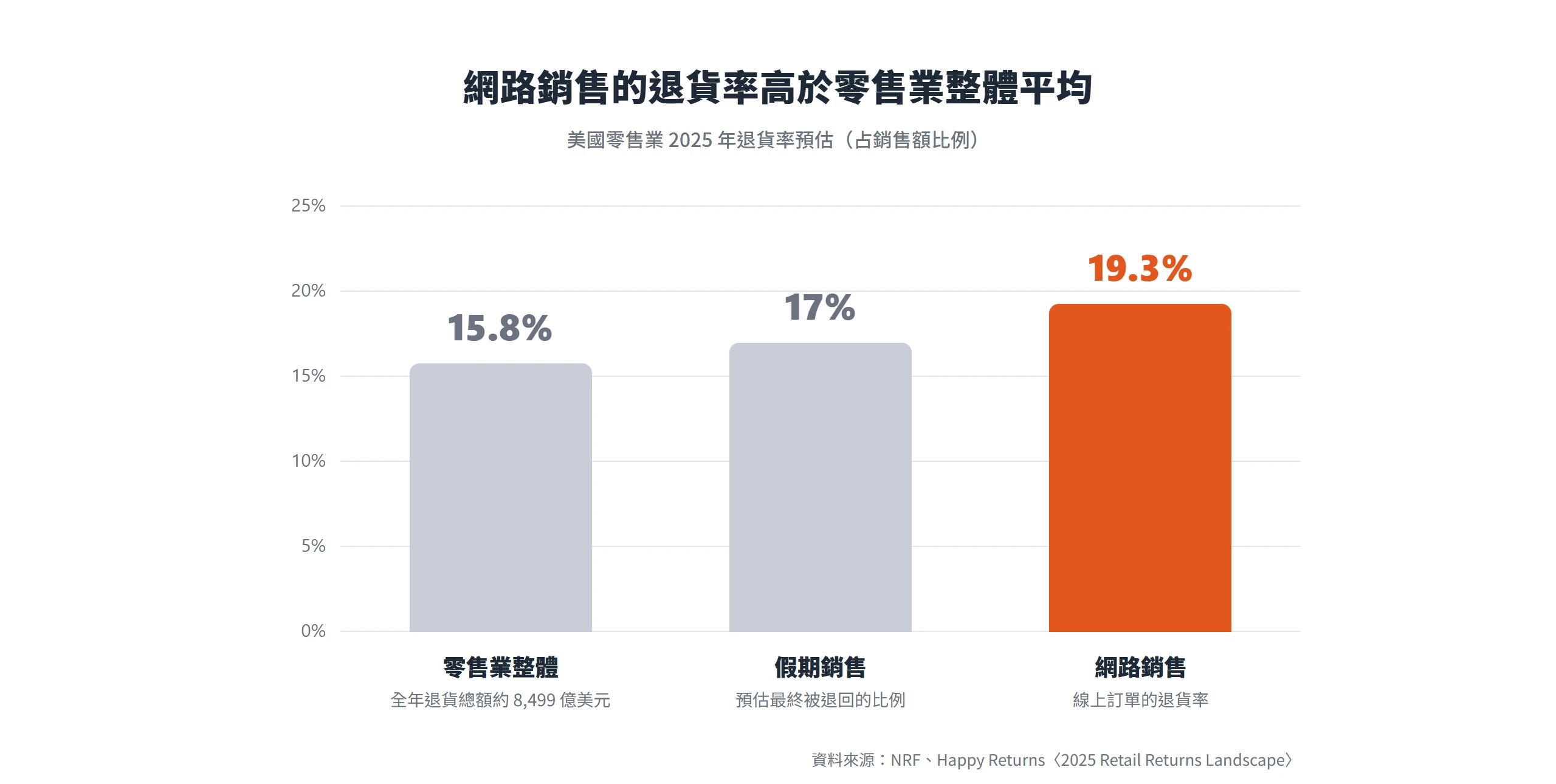 2025 年美國網路銷售退貨率預估 19.3%,高於零售業整體的 15.8% 與假期銷售的 17%