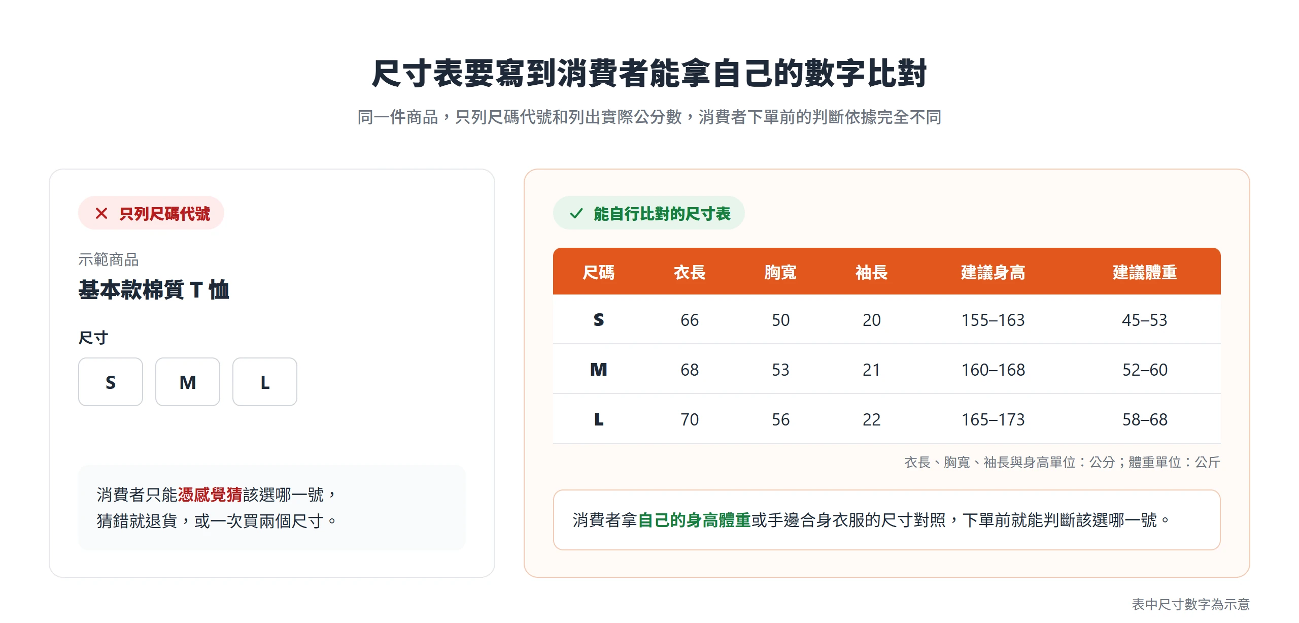 只列 S、M、L 代號的商品頁,對照列出衣長、胸寬、袖長與建議身高體重的尺寸表