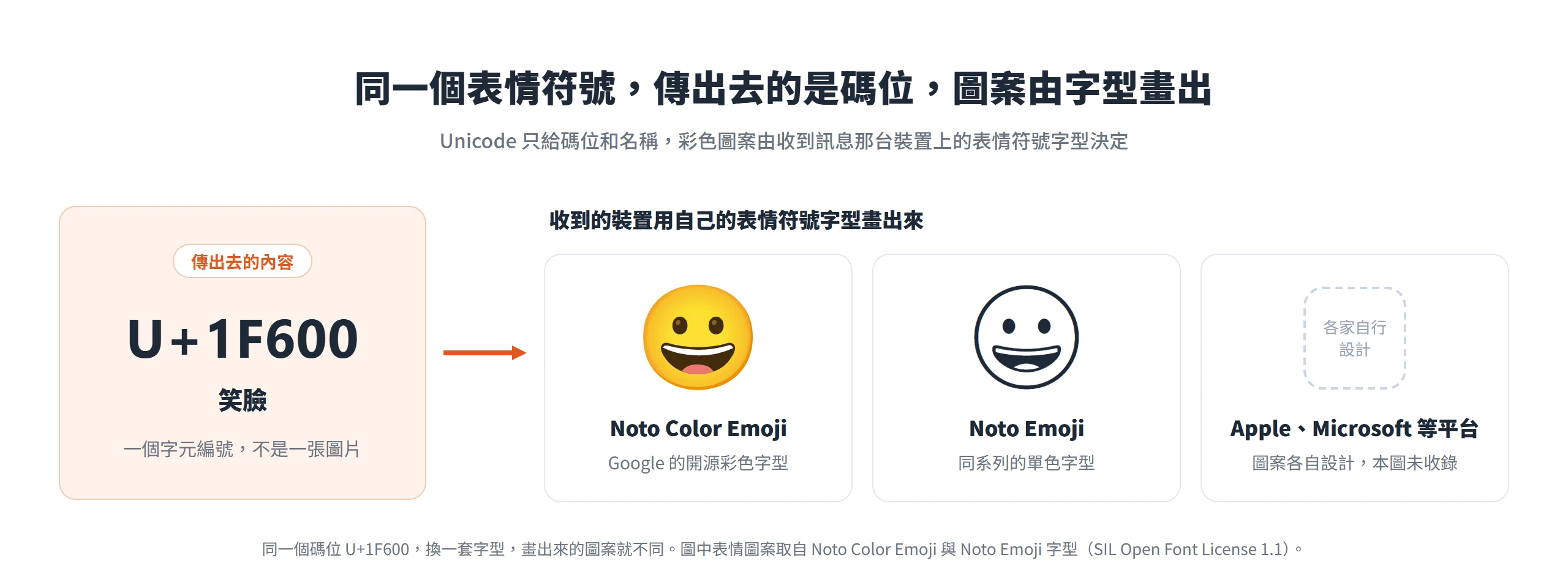 表情符號傳出去的是碼位 U+1F600,同一個碼位用 Noto Color Emoji 與 Noto Emoji 兩套字型畫出來,圖案就不一樣