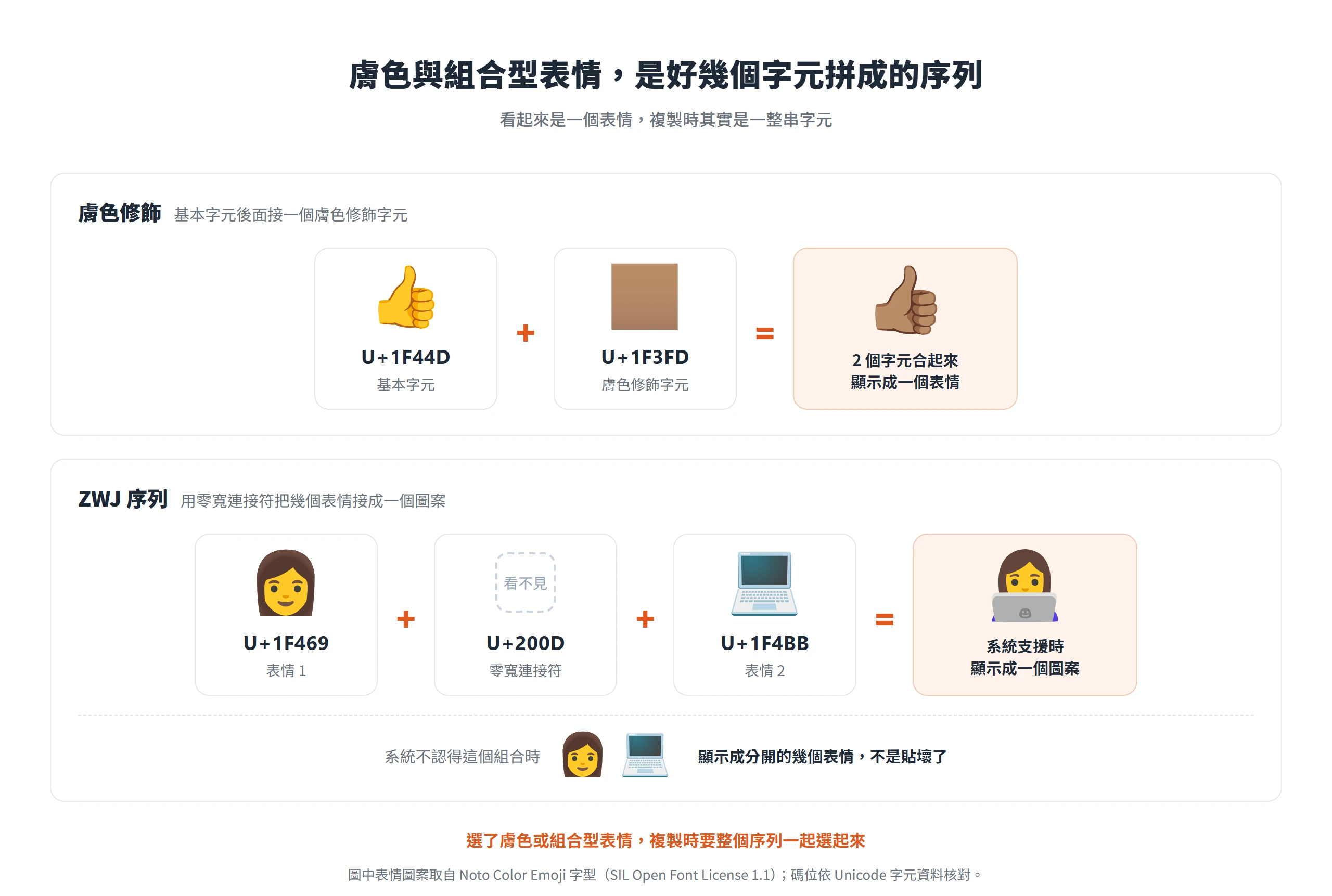 膚色表情由讚 U+1F44D 加膚色修飾字元 U+1F3FD 組成,ZWJ 序列由 U+1F469、U+200D、U+1F4BB 接成一個圖案,不支援時會拆開顯示