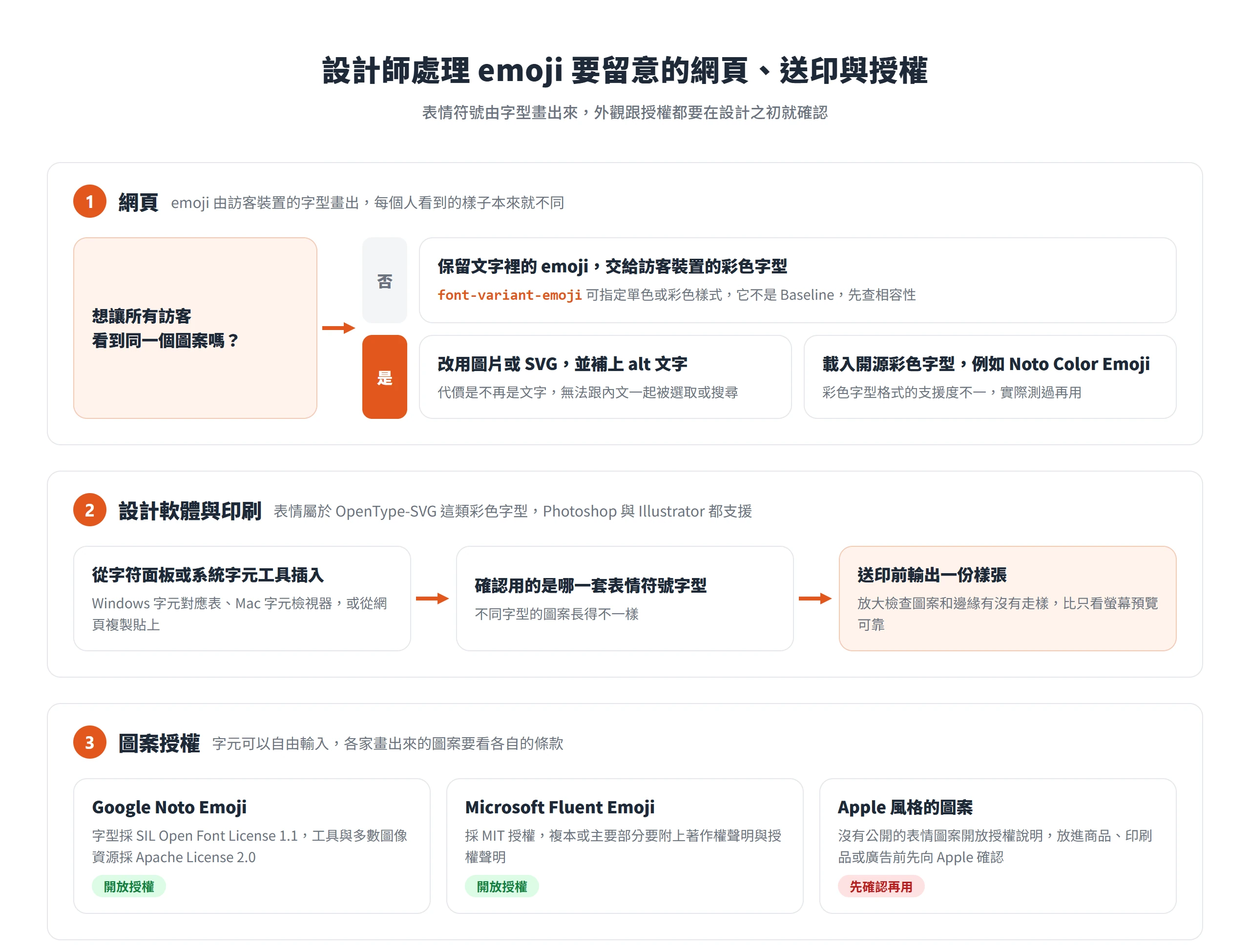 設計師處理 emoji 的三件事:網頁要統一外觀就改用圖片、SVG 或開源彩色字型,送印前確認字型並輸出樣張,商用前確認圖案授權