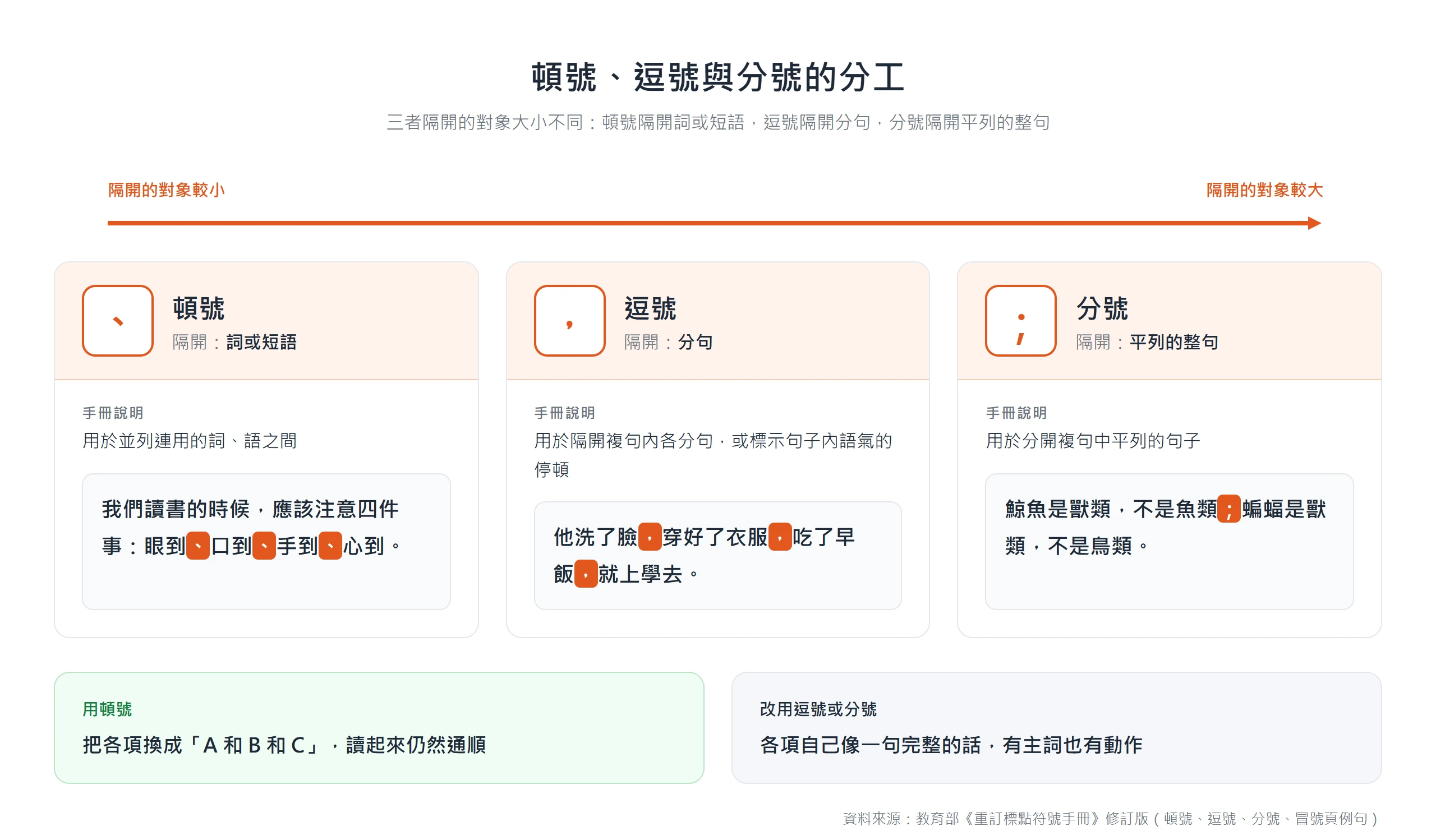 頓號隔開詞或短語、逗號隔開分句、分號隔開平列的整句,三者以教育部手冊例句對照分工