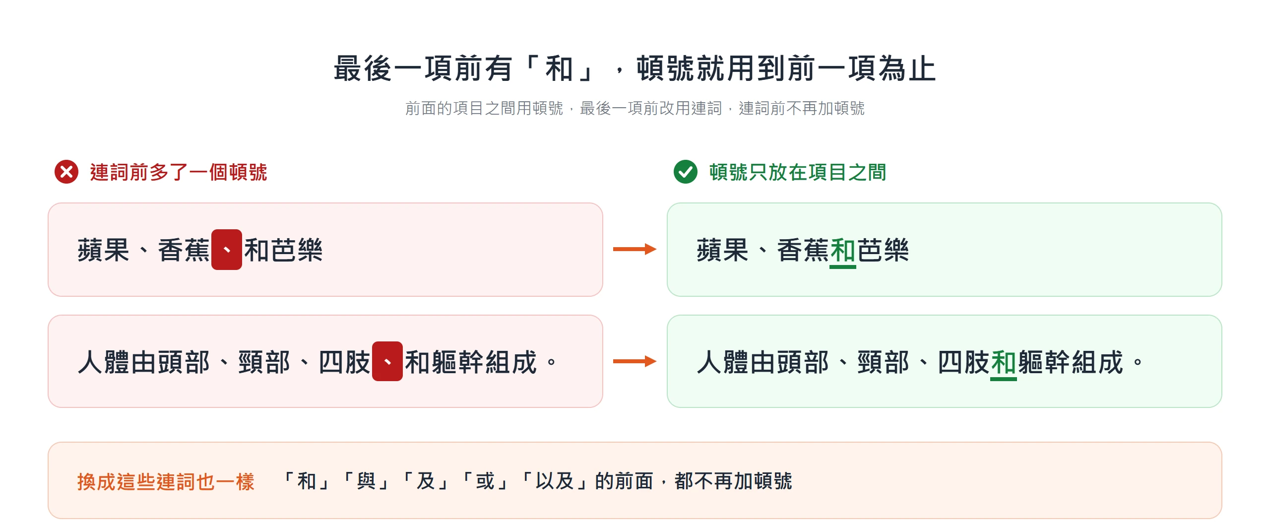 連詞前多一個頓號的寫法對照:蘋果、香蕉和芭樂,頓號只放在項目之間,「和」前不加頓號