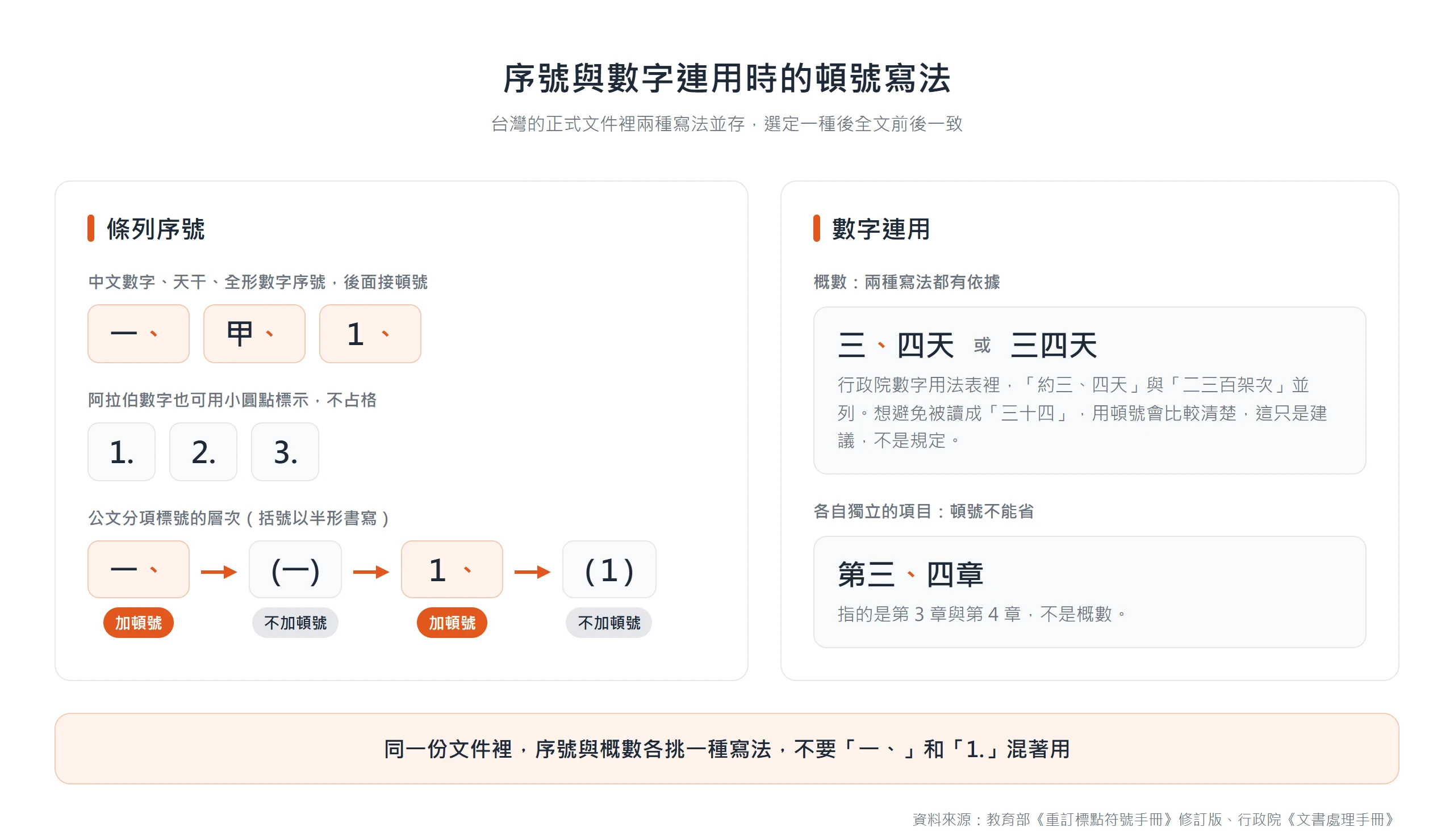 頓號在序號與概數的寫法:一、甲、1、後加頓號,括號序號不加,三、四天與三四天都有依據,第三、四章頓號不能省