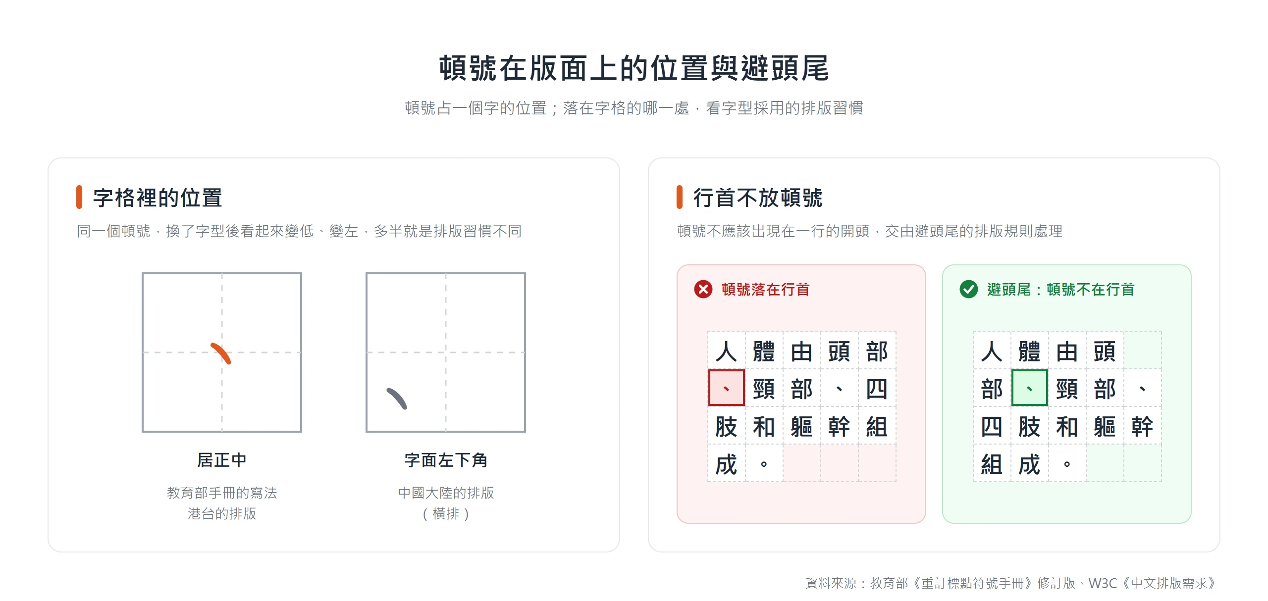 頓號在字格裡居正中或位於左下角取決於字型的排版習慣,避頭尾規則讓頓號不出現在行首