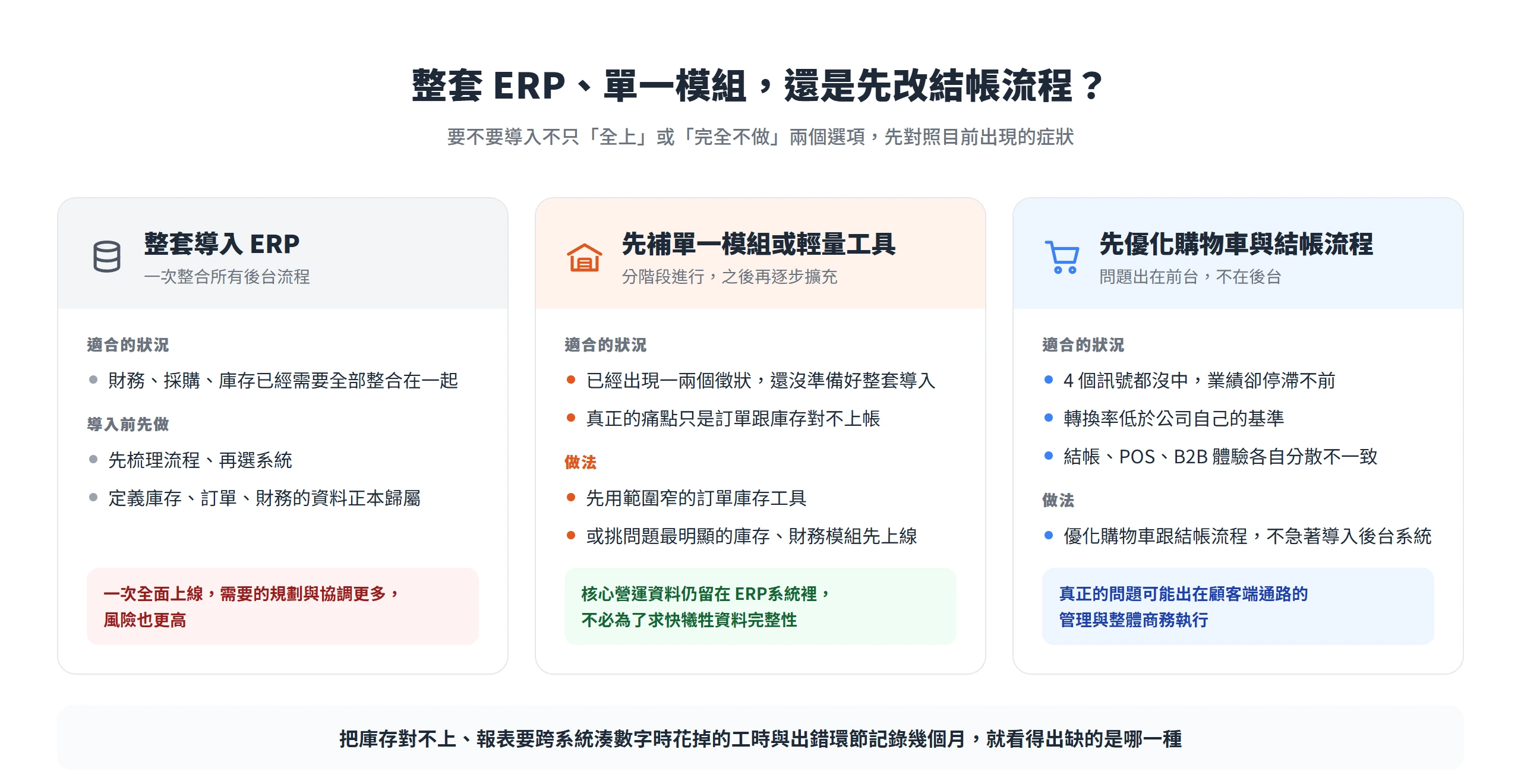 網路商店依症狀選擇整套導入ERP、先補單一模組或輕量工具,或先優化購物車與結帳流程的對照
