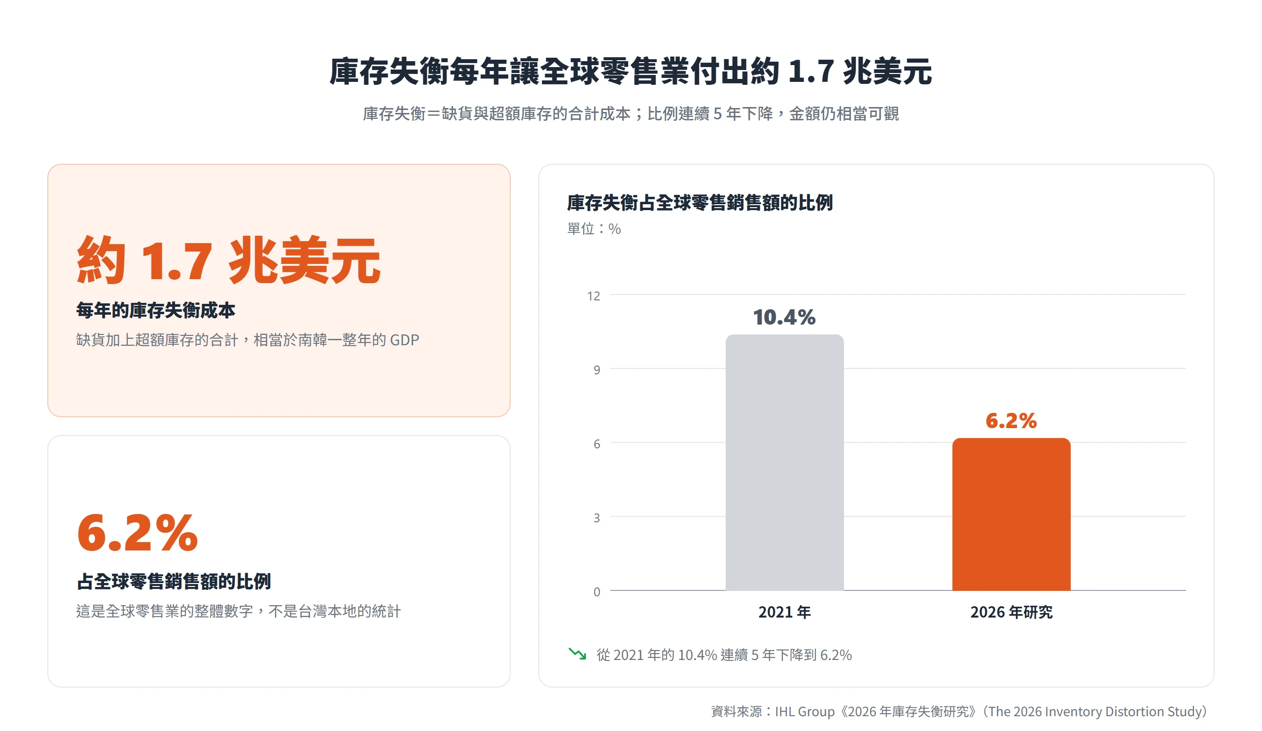 全球零售業每年因缺貨與超額庫存損失約1.7兆美元,占零售銷售額6.2%,比例已從2021年的10.4%連續5年下降
