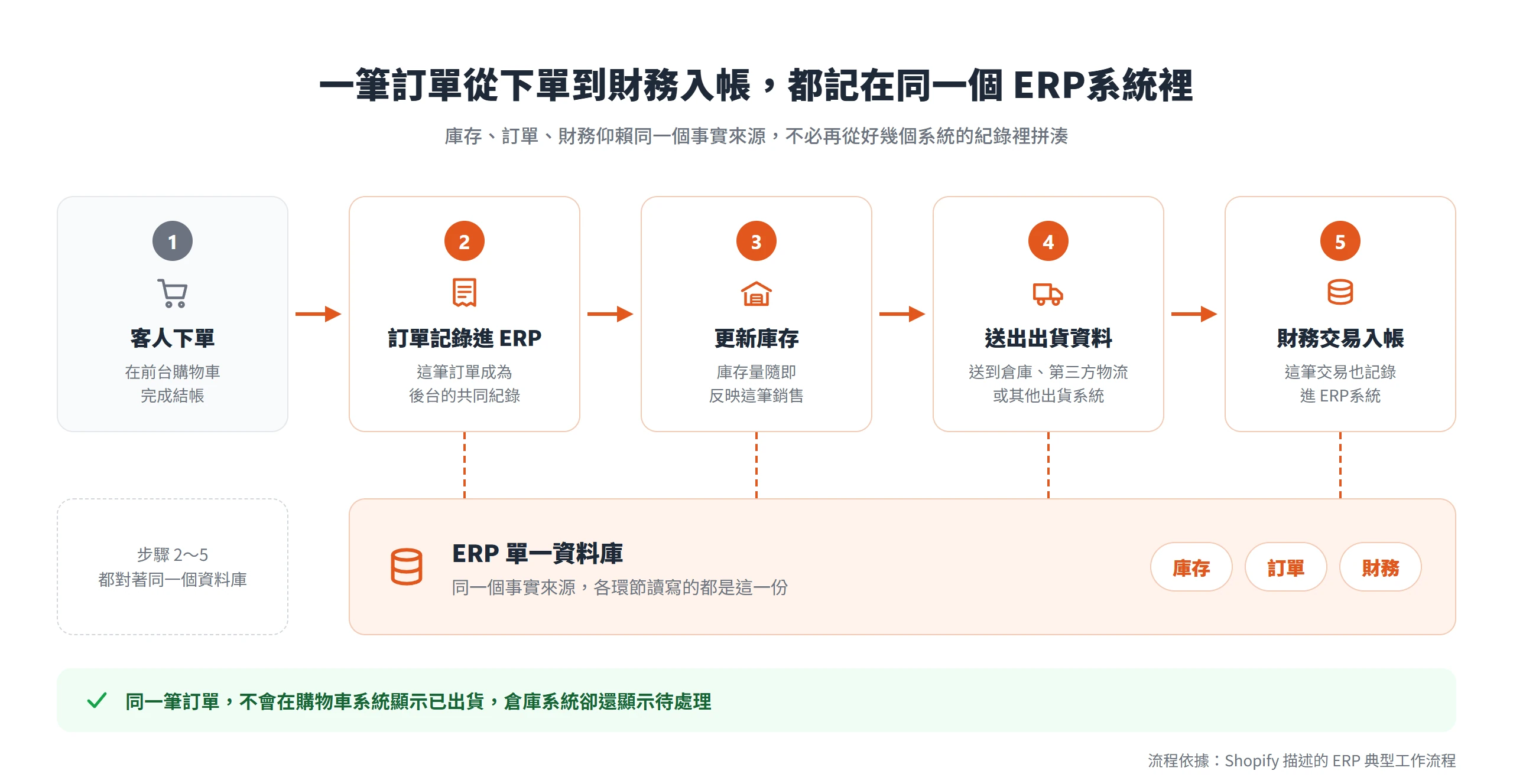一筆訂單從客人下單、記錄進ERP、更新庫存、送出出貨資料到財務交易入帳,每一步都寫進同一個ERP單一資料庫