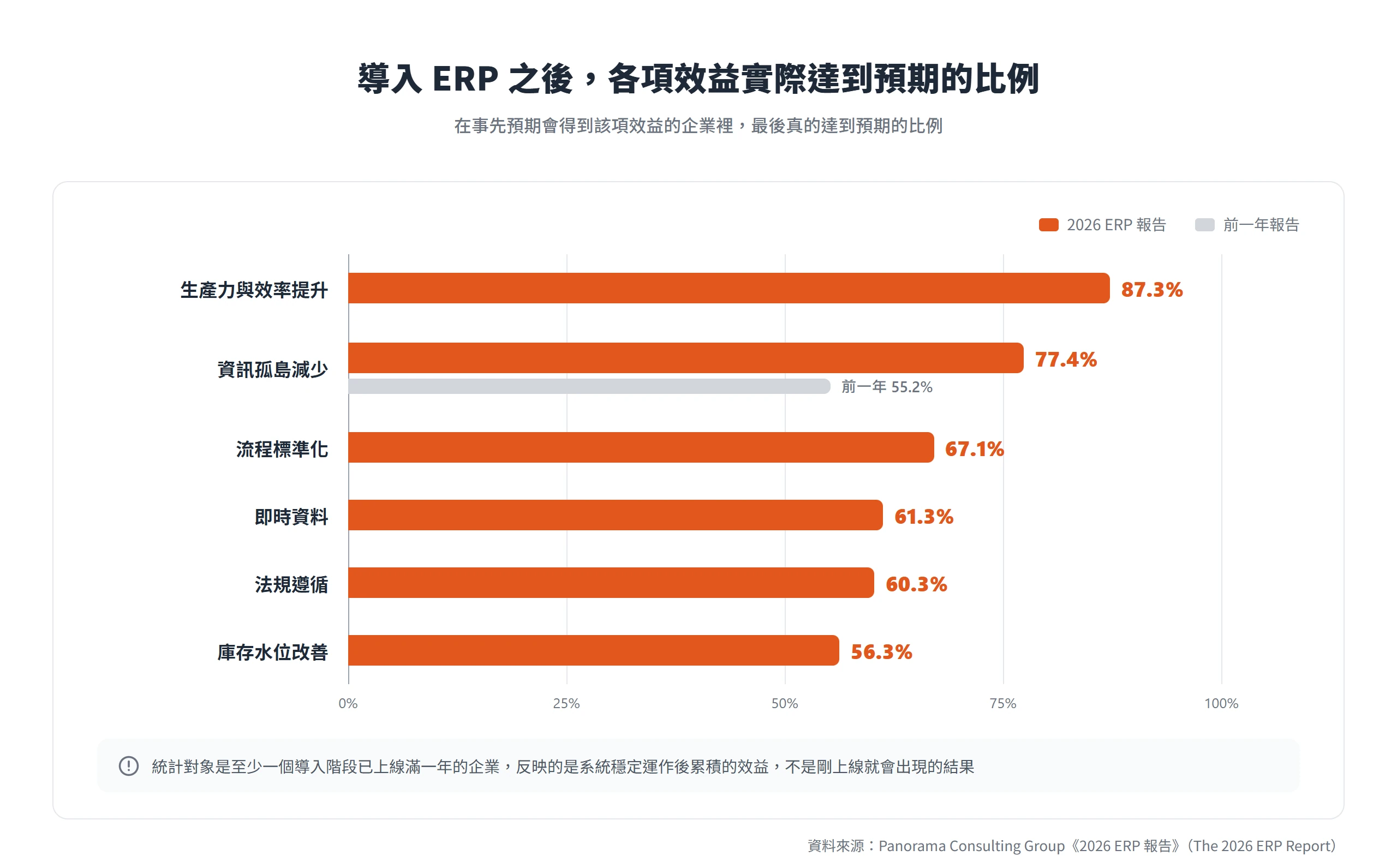 導入ERP滿一年、事先預期得到該項效益的企業中,生產力與效率提升達到預期的比例為87.3%,資訊孤島減少77.4%,庫存水位改善56.3%