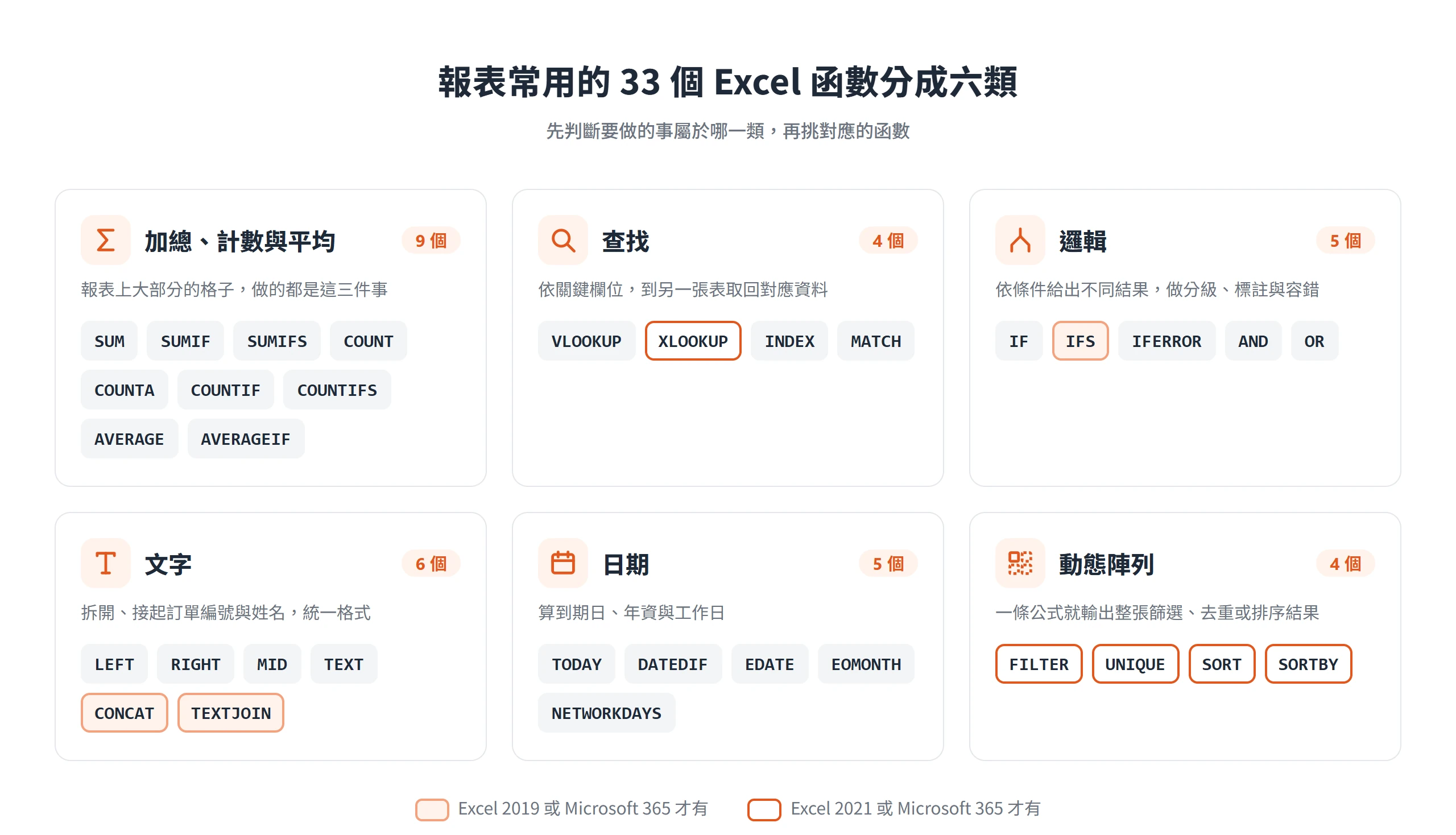 報表常用的 33 個 Excel函數依加總計數、查找、邏輯、文字、日期與動態陣列分成六類,並標出需要較新版本的函數
