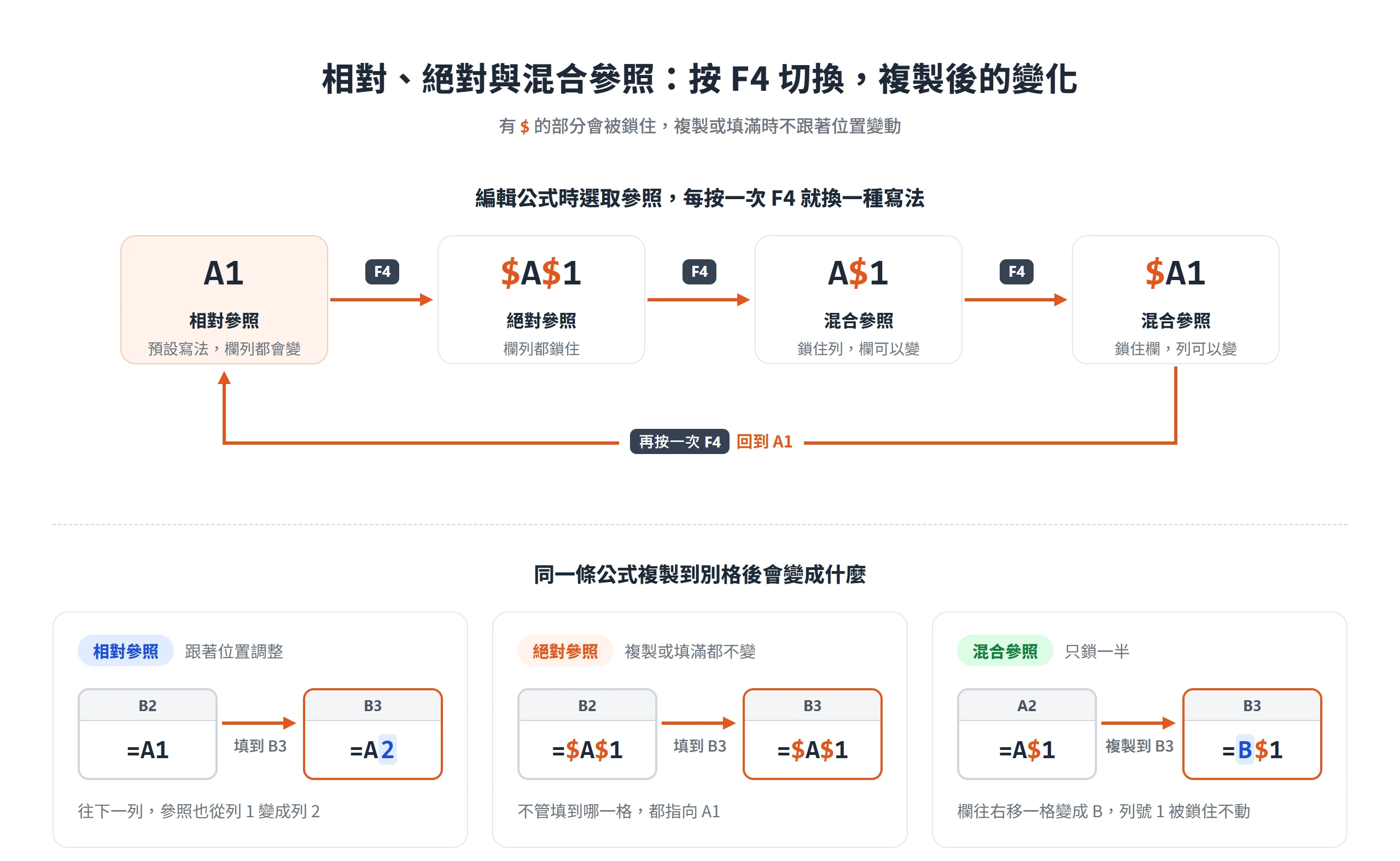 按 F4 依序在 A1、$A$1、A$1、$A1 之間切換,以及相對、絕對、混合參照複製到其他儲存格後的變化