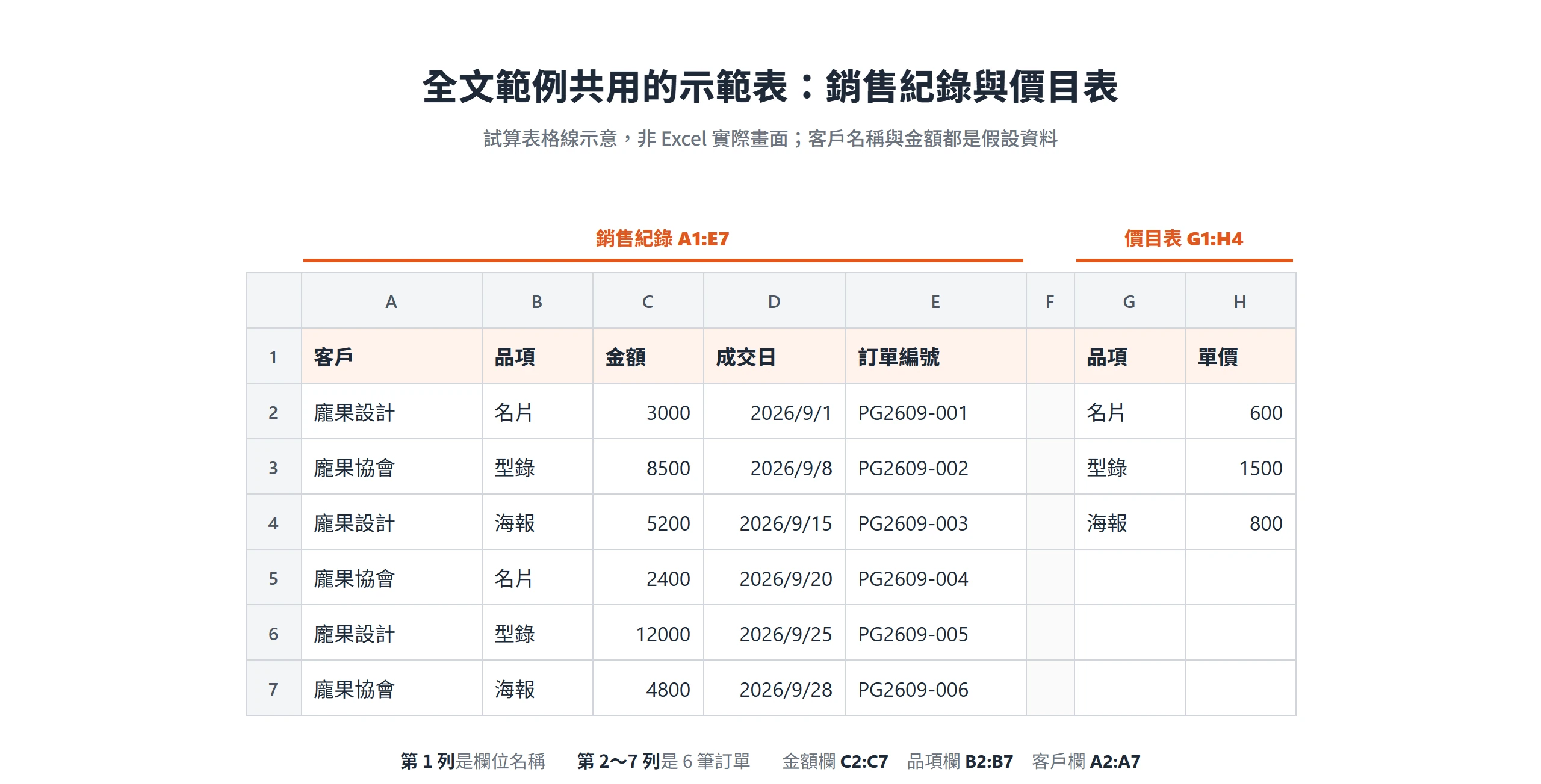 示範表的銷售紀錄放在 A1:E7、價目表放在 G1:H4,全文的 Excel公式範例都以這兩張表計算
