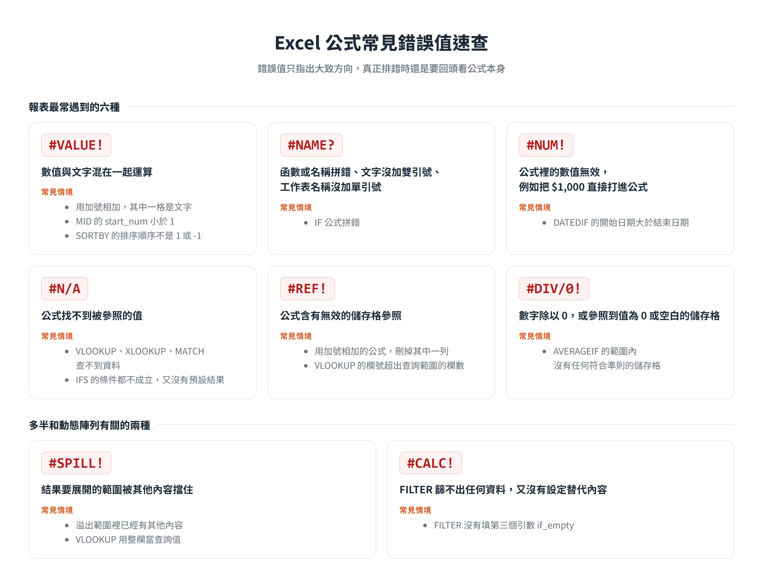 #VALUE!、#NAME?、#NUM!、#N/A、#REF!、#DIV/0!、#SPILL!、#CALC! 八種 Excel 錯誤值的成因與常見情境